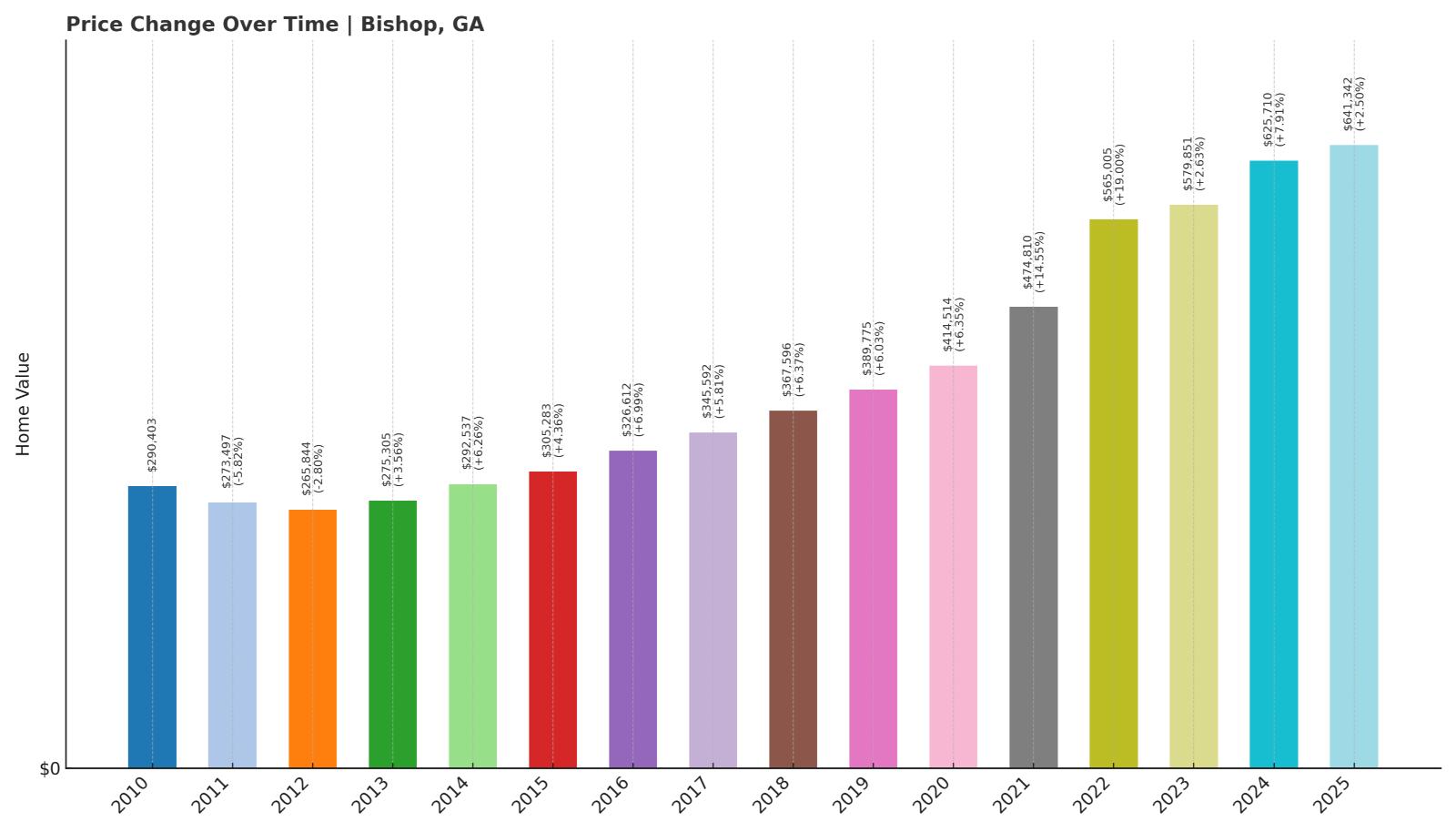 Bishop Home Price History Chart