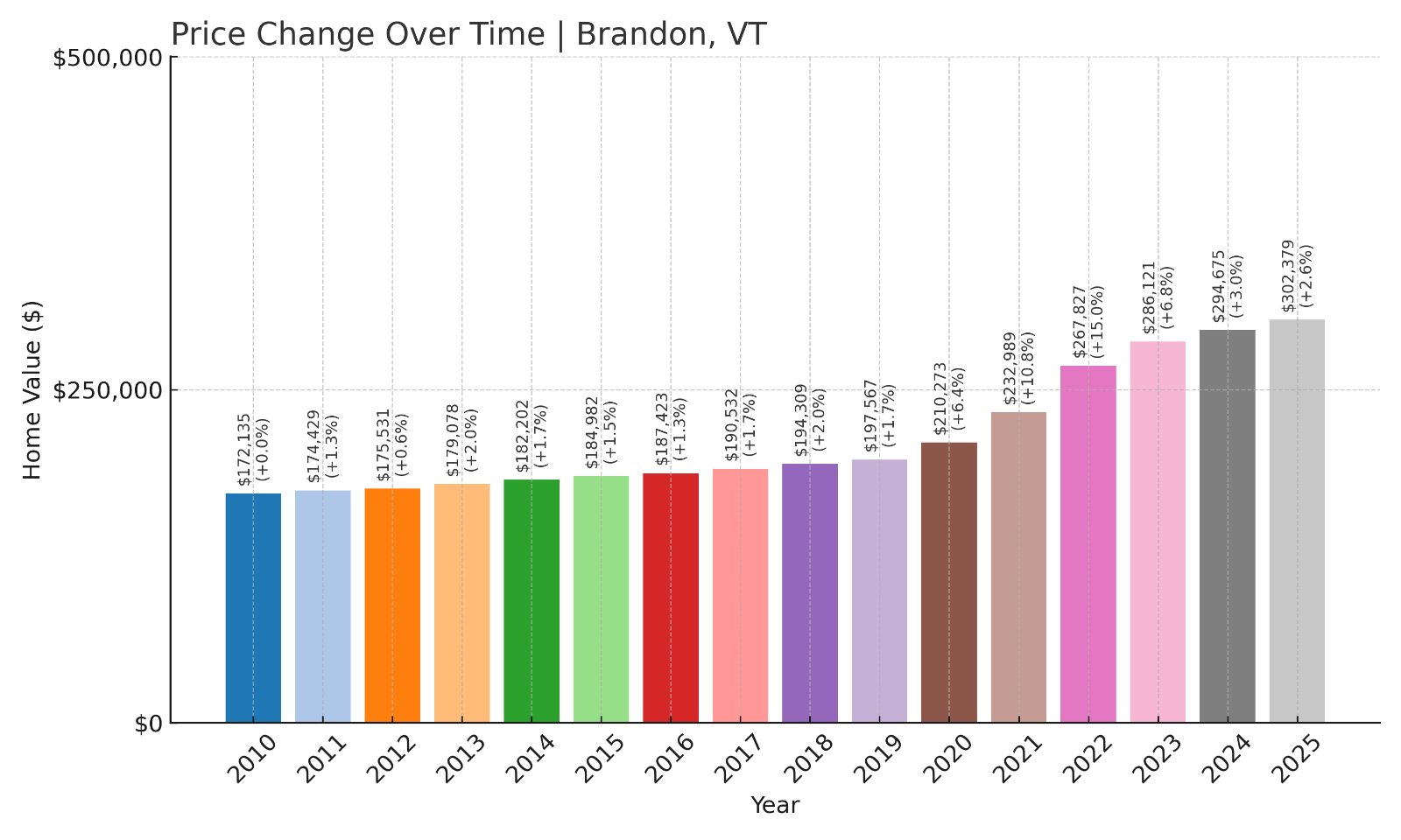 Brandon Home Prices History chart