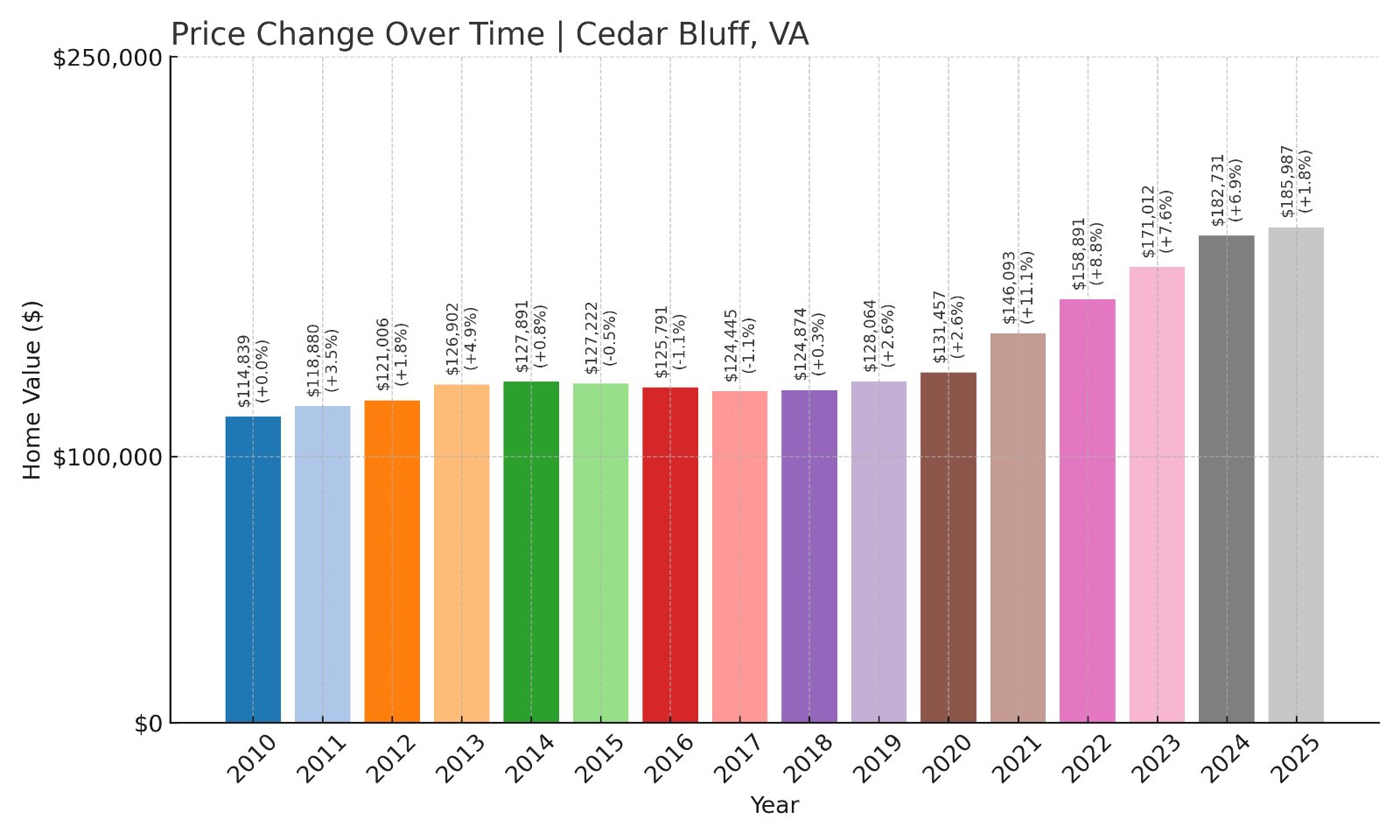 Cedar Bluff Home Prices History chart