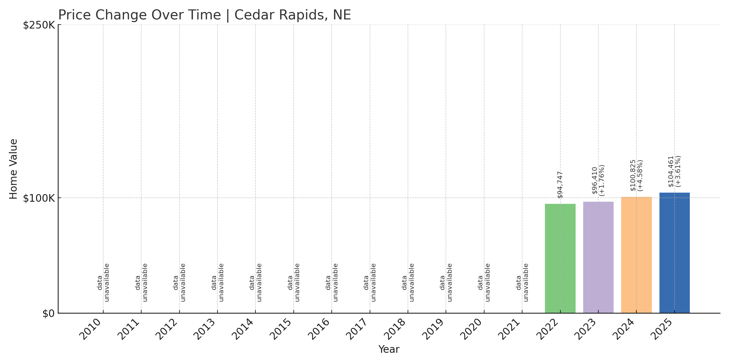 Cedar Rapids Home Price History Chart