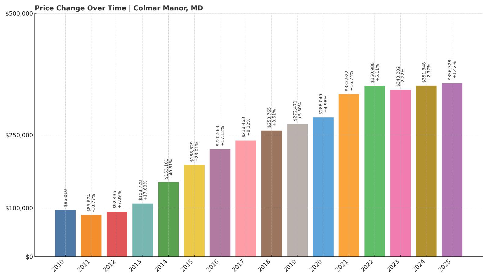 Colmar Manor Home Price History Chart