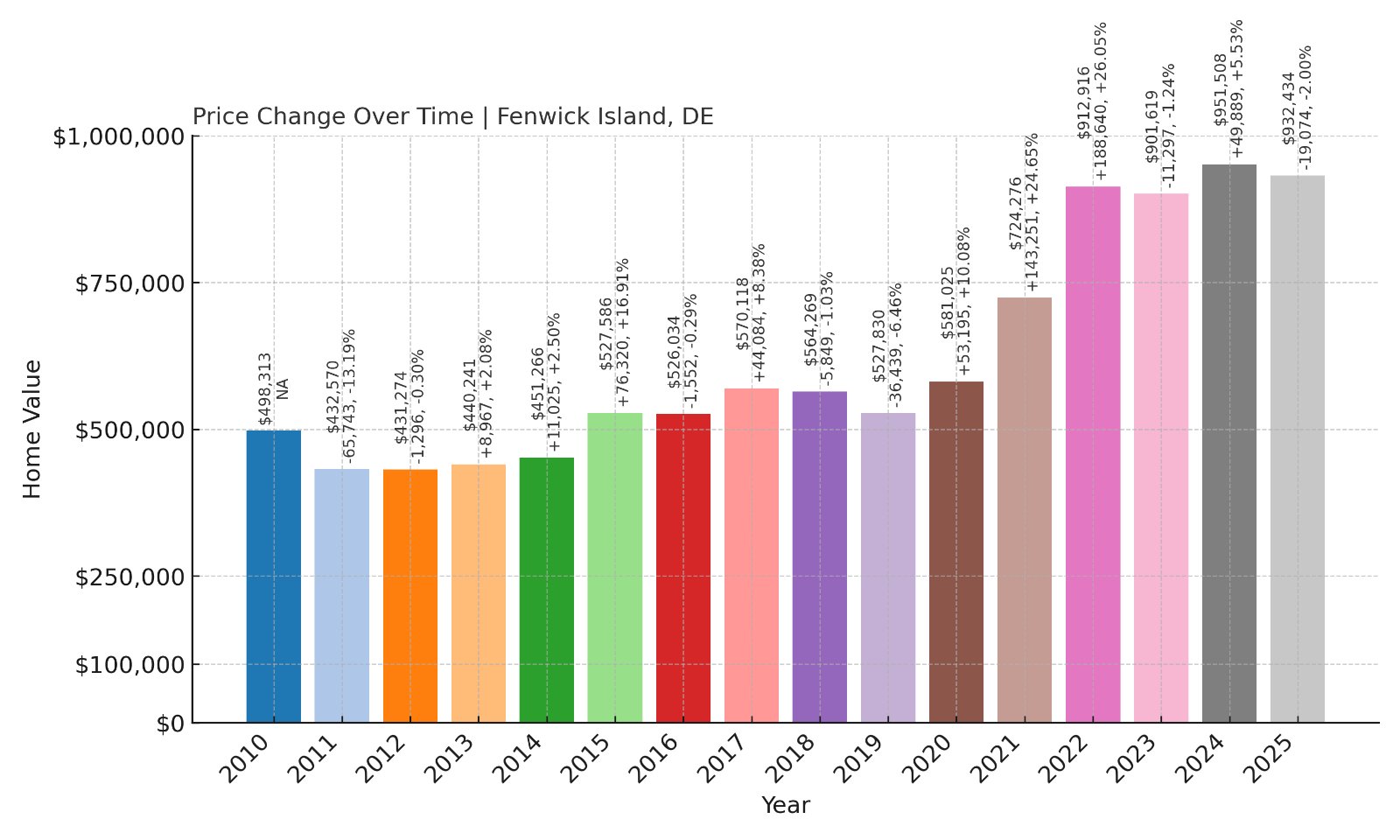 Fenwick Island Home Prices History chart