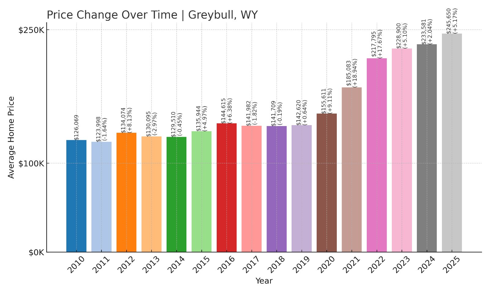 Greybull Home Prices History chart