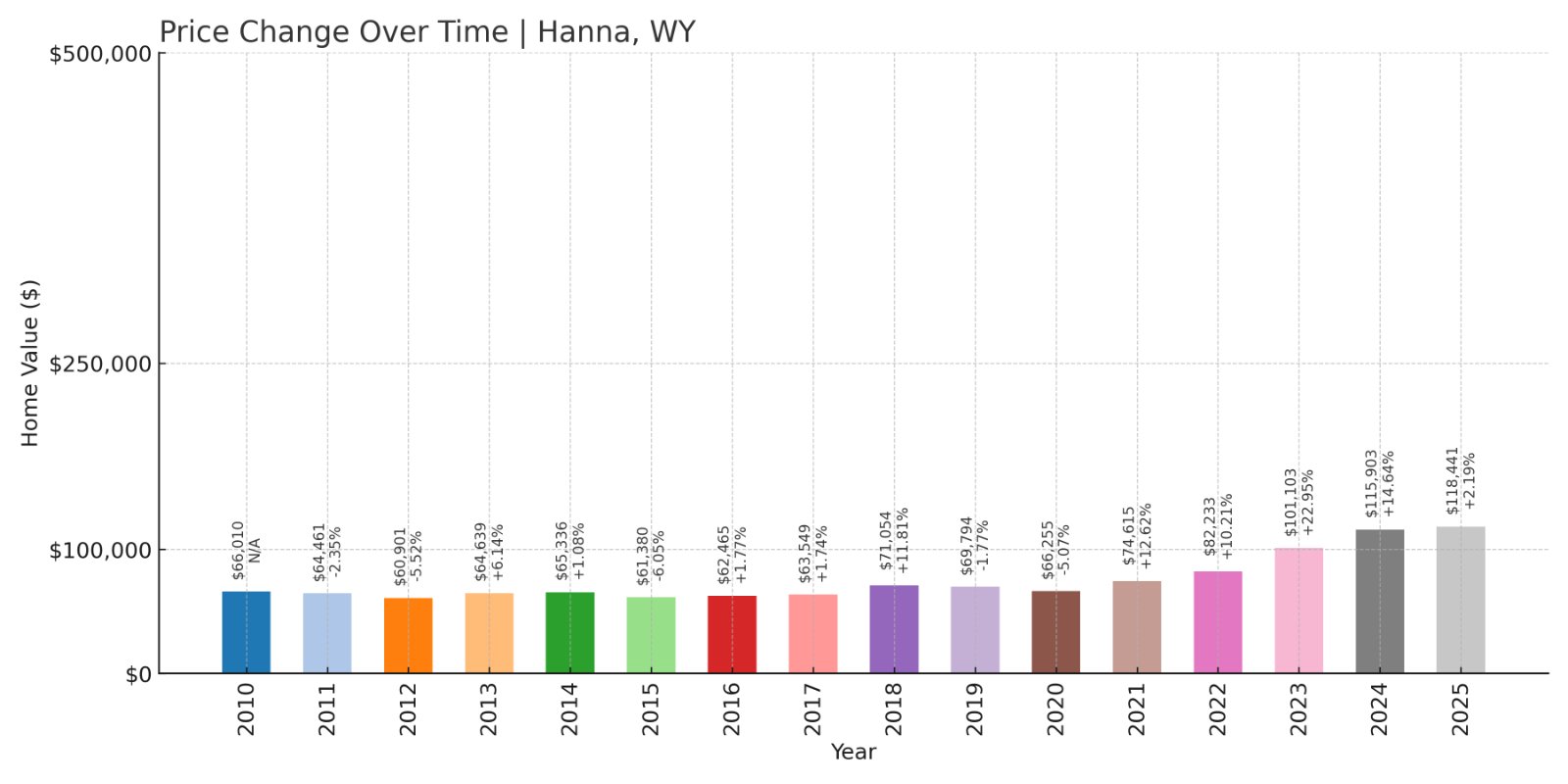 Hanna Home Prices History chart