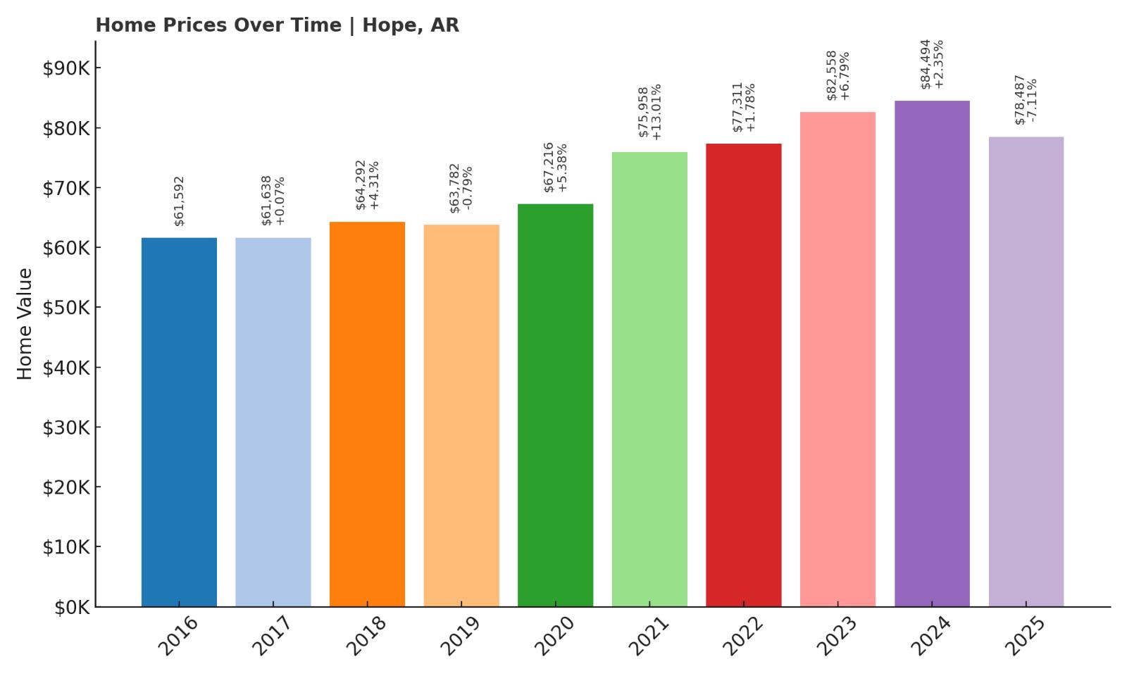 Hope Home Price History Chart