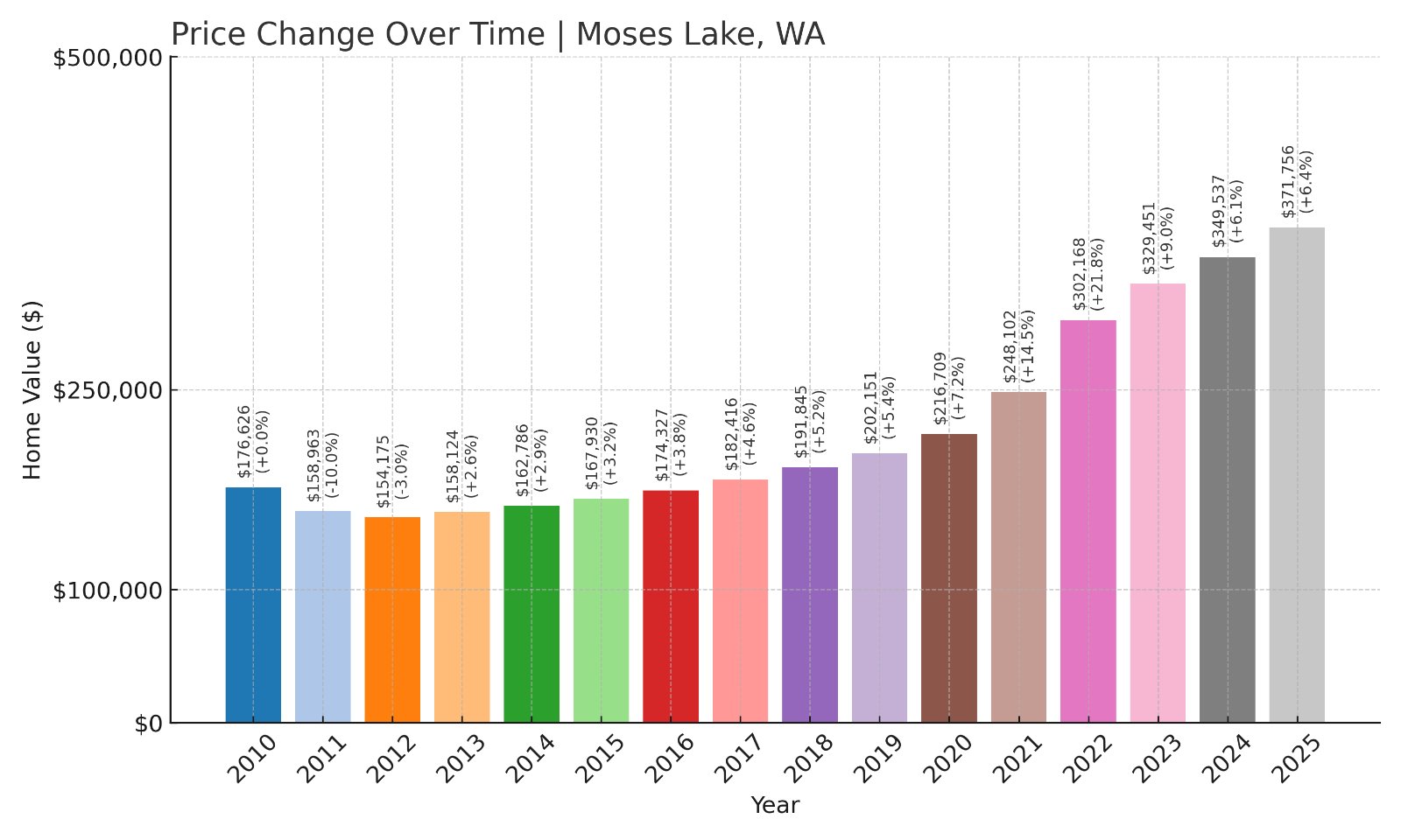 Moses Lake Home Prices History chart