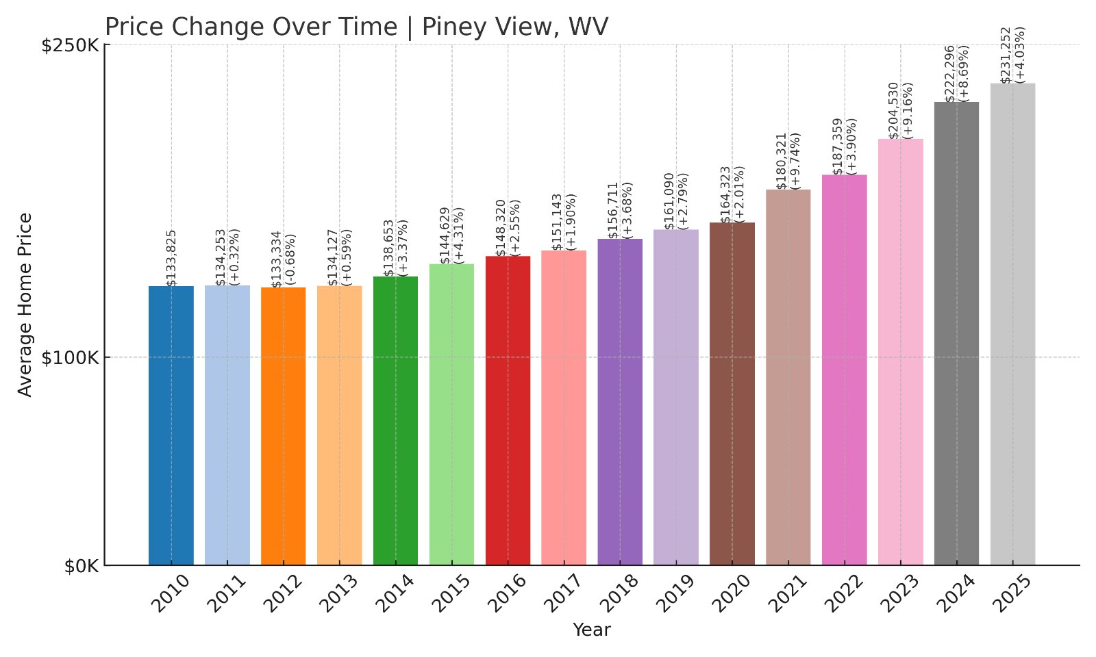 Piney View Home Prices History chart