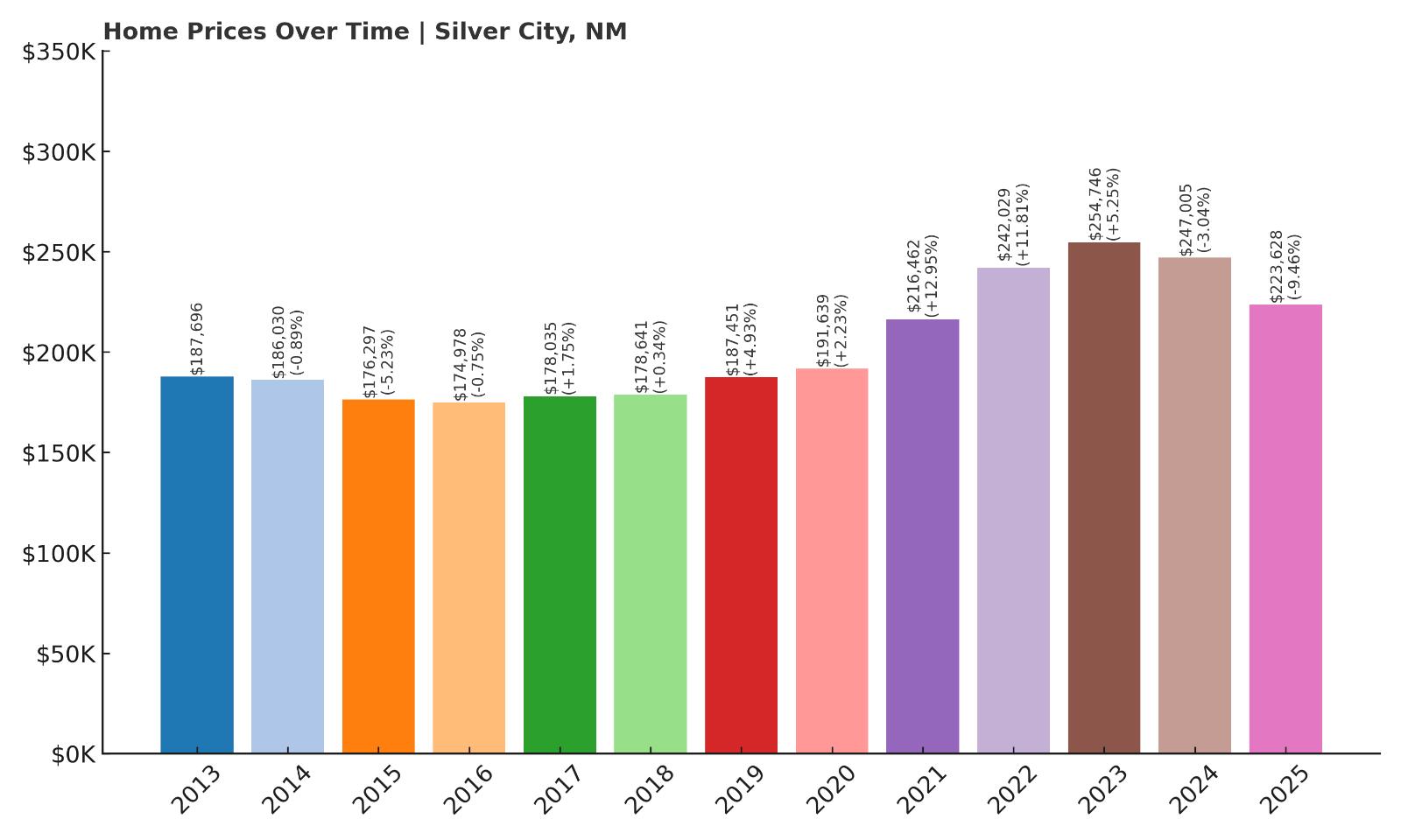 Silver City Home Price History Chart