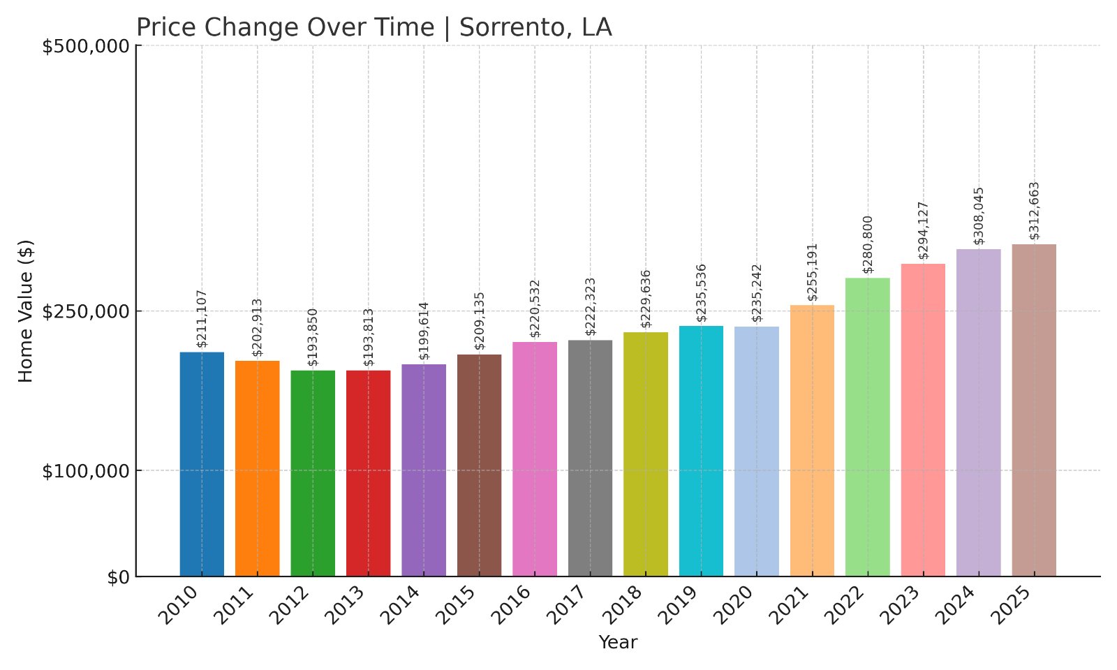 Sorrento Home Prices History chart
