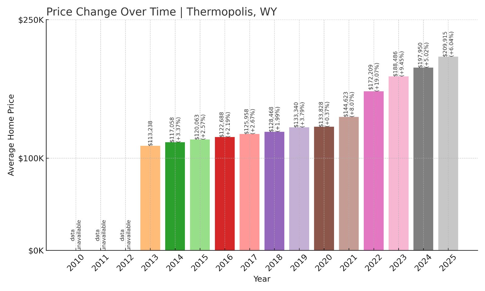 Thermopolis Home Prices History chart