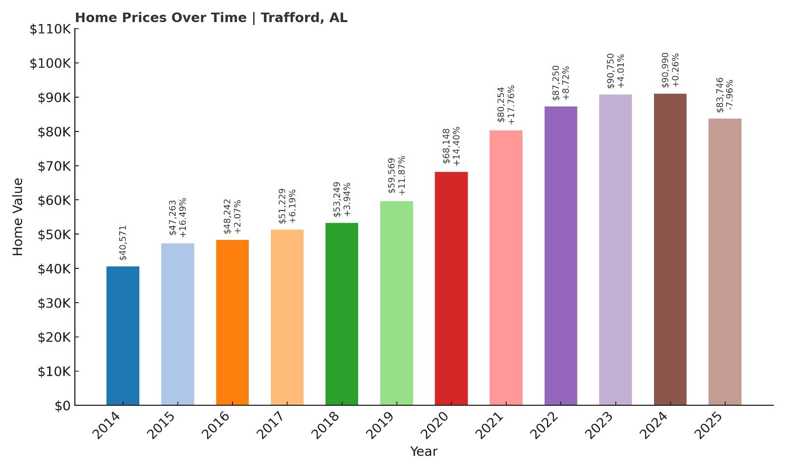 Trafford Home Price History Chart