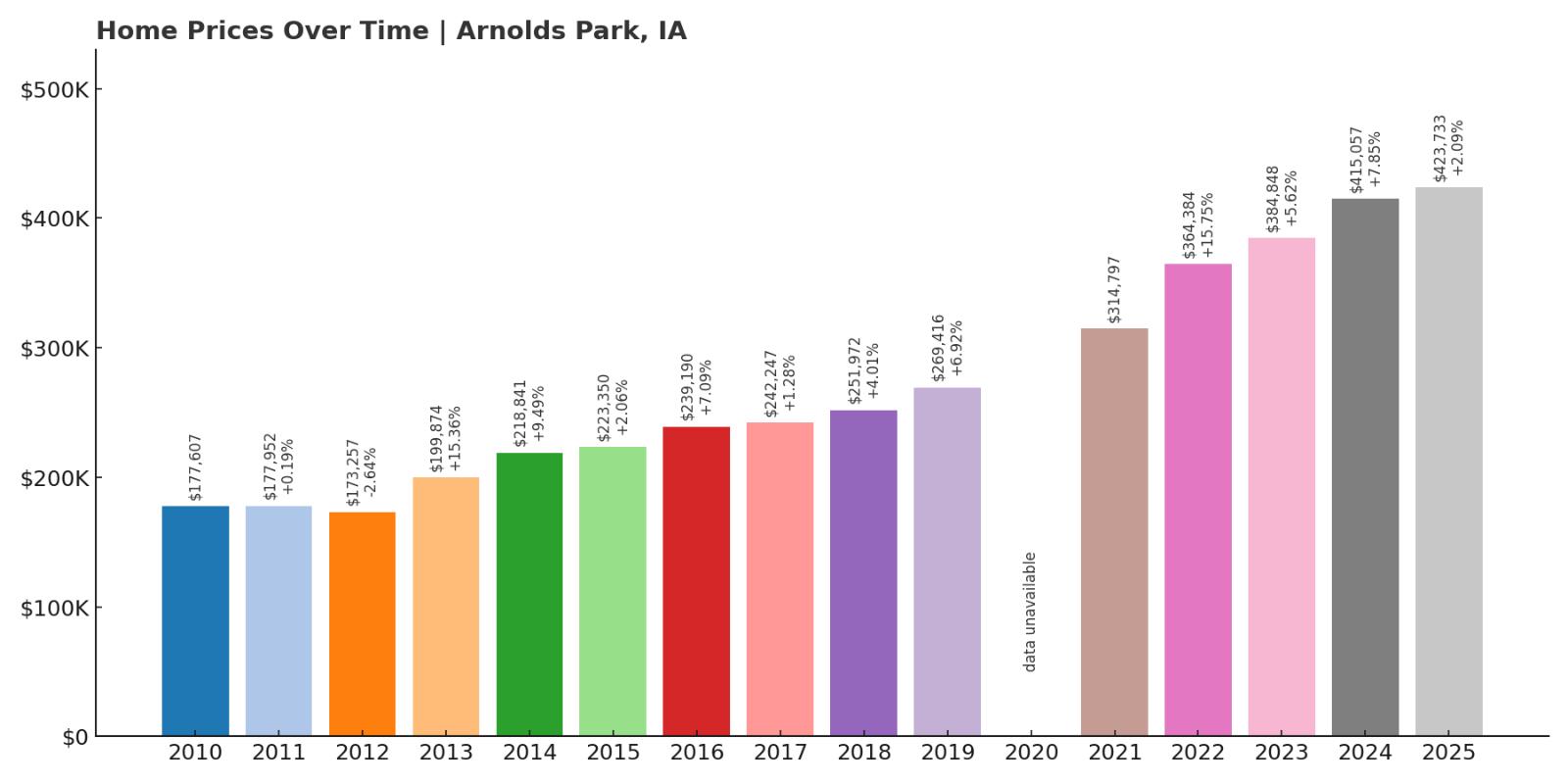 Arnolds Park Home Price History Chart