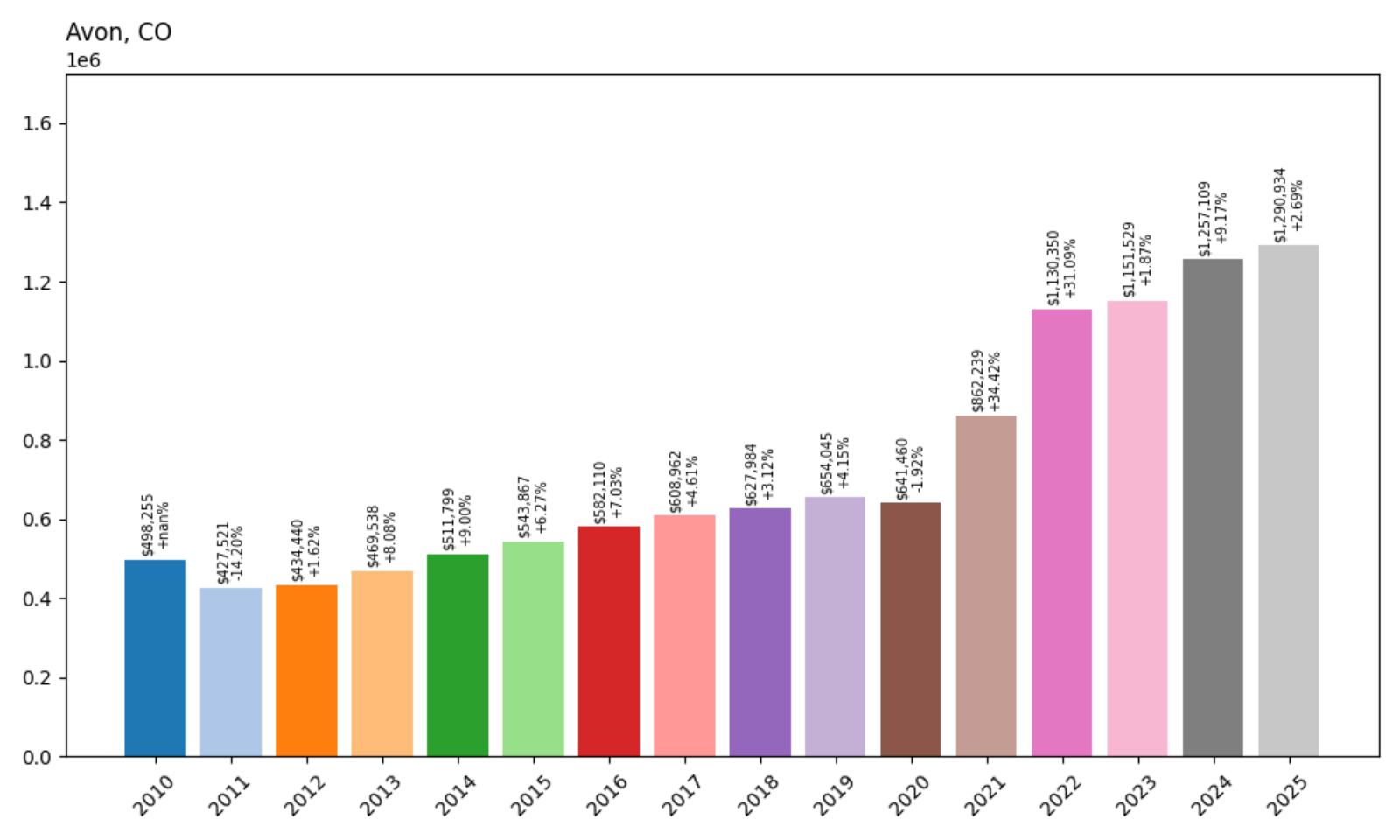 Avon Home Price History Chart
