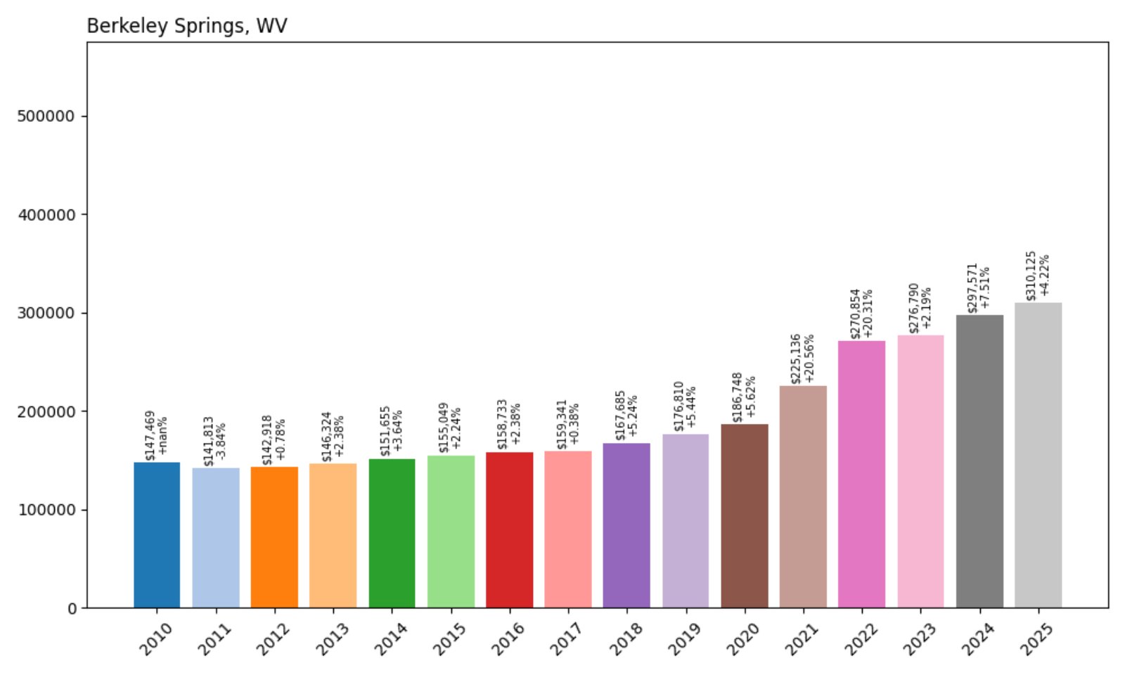 Berkeley Springs Home Prices History chart