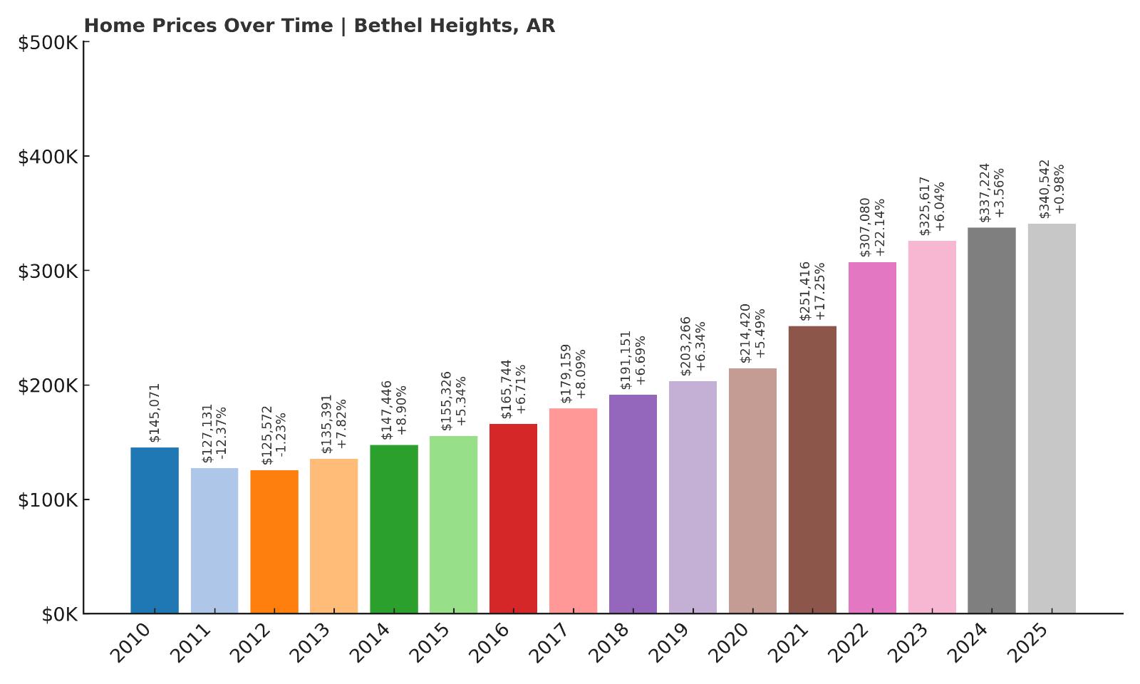 Bethel Heights Home Price History Chart