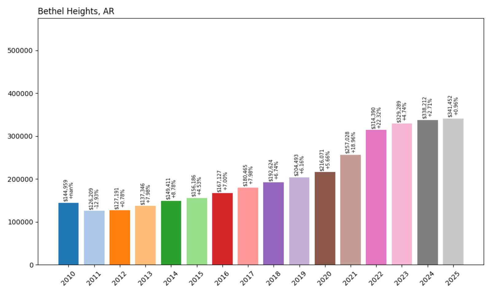 Bethel Heights Home Price History Chart