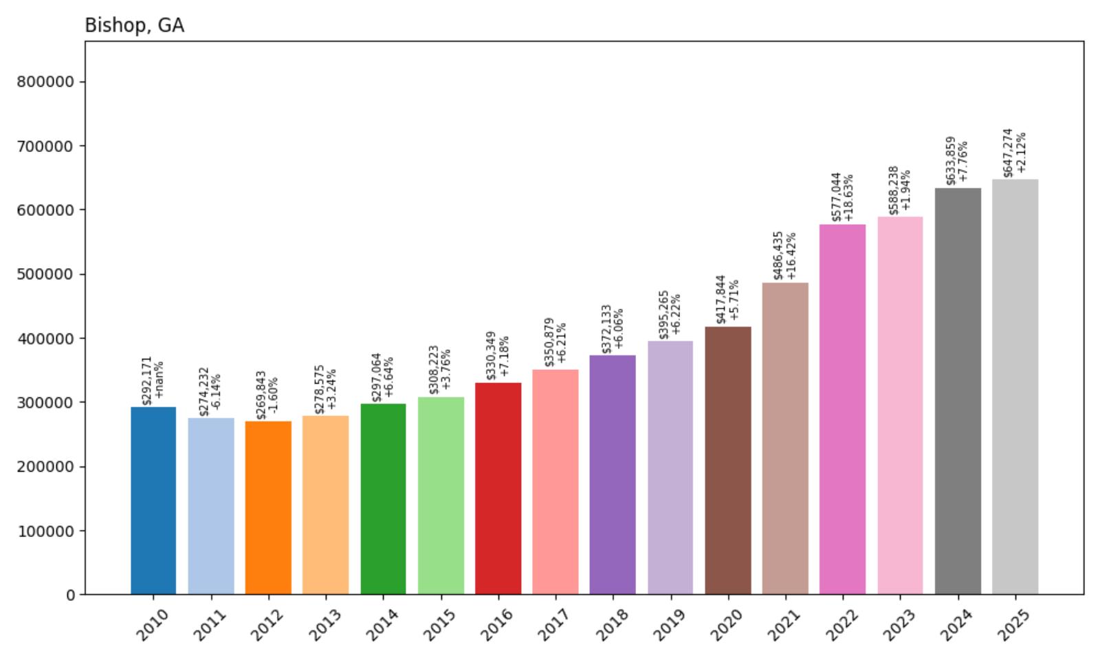 Bishop Home Price History Chart