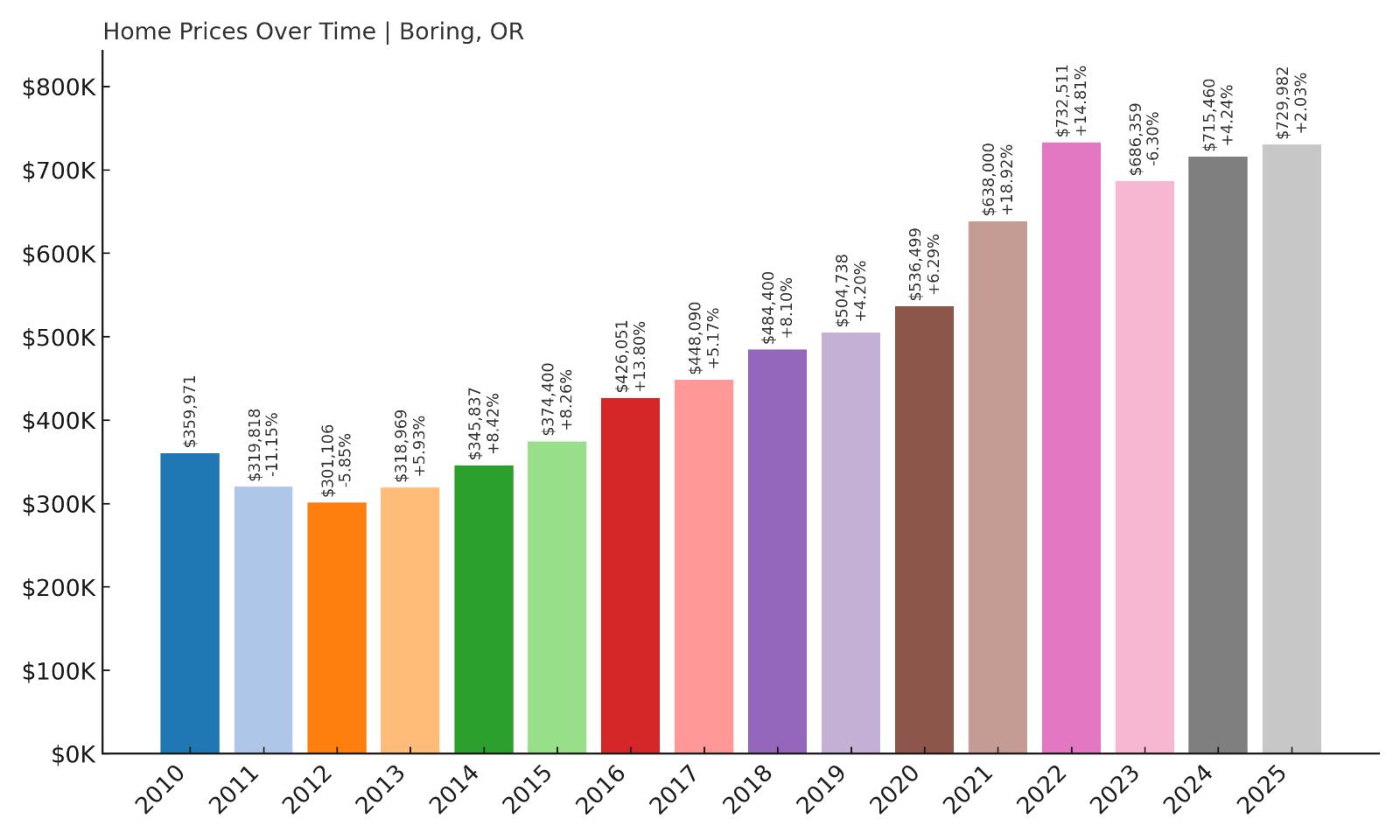 Boring Home Price History Chart