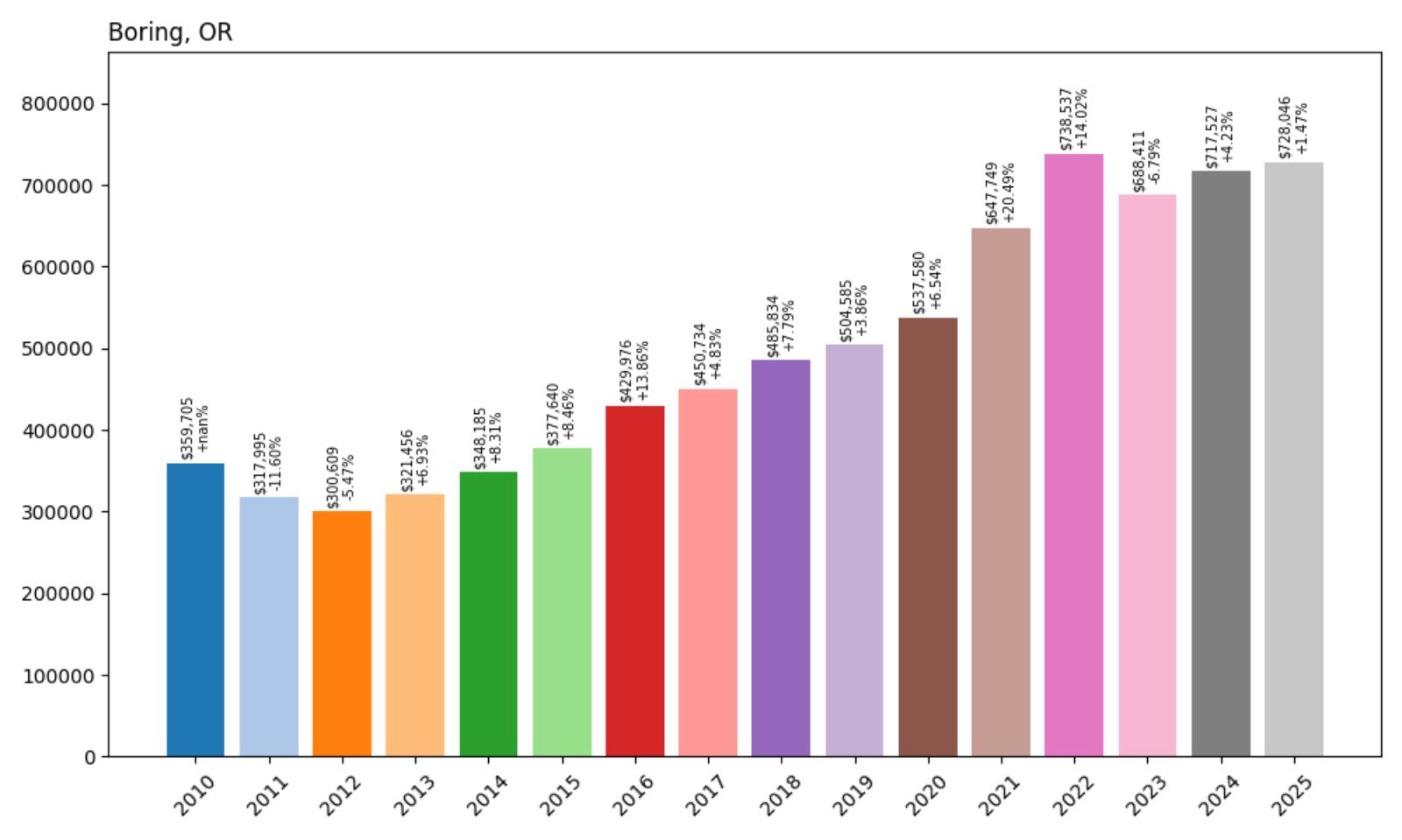 Boring Home Price History Chart