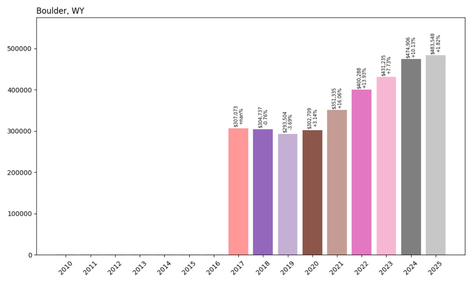 Boulder Home Prices History Chart