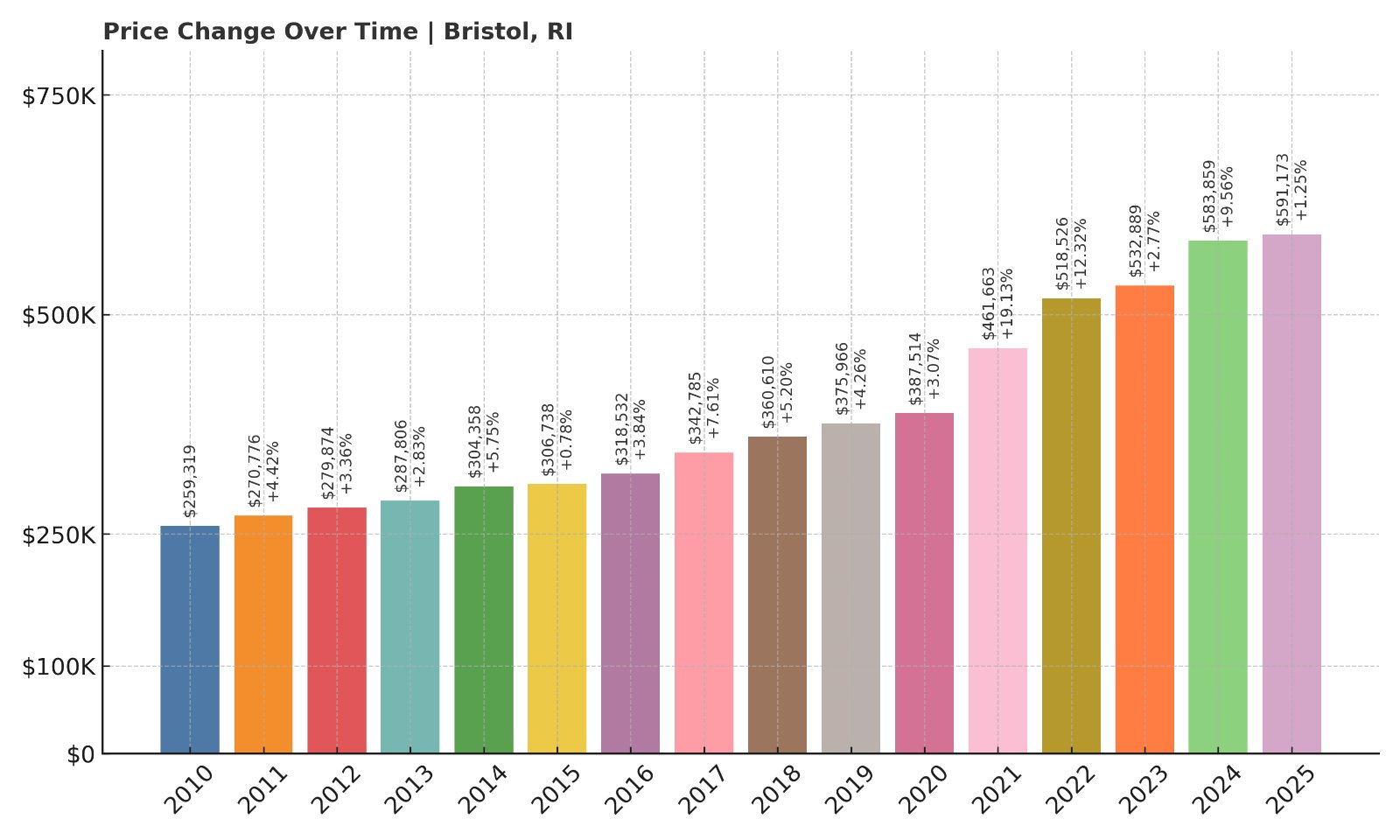 Bristol Home Prices History chart