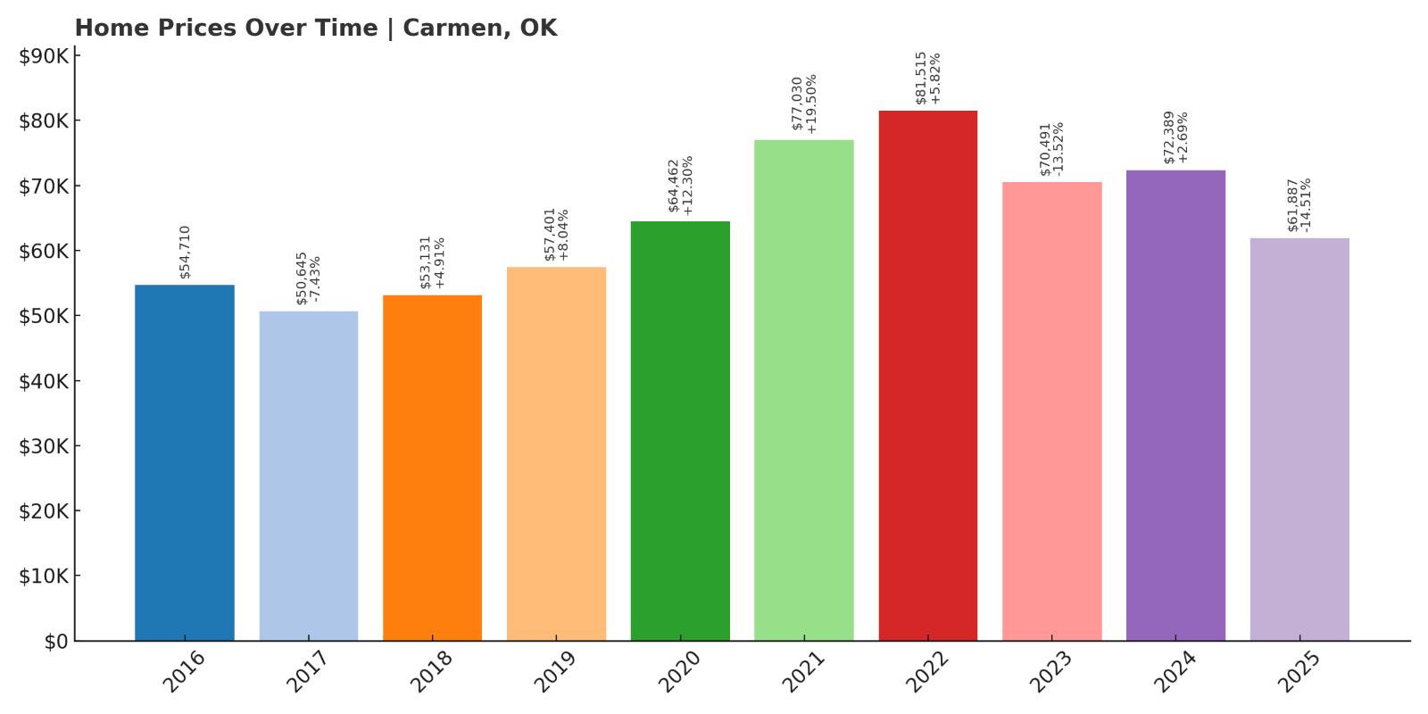 Carmen Home Price History Chart