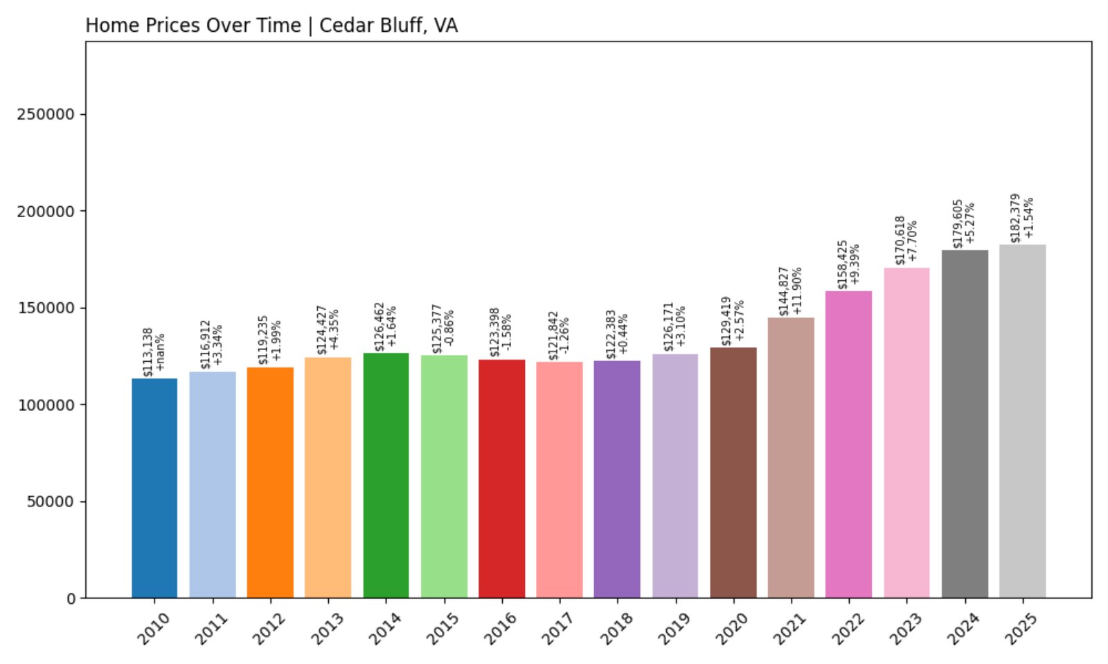 Cedar Bluff Home Prices History chart