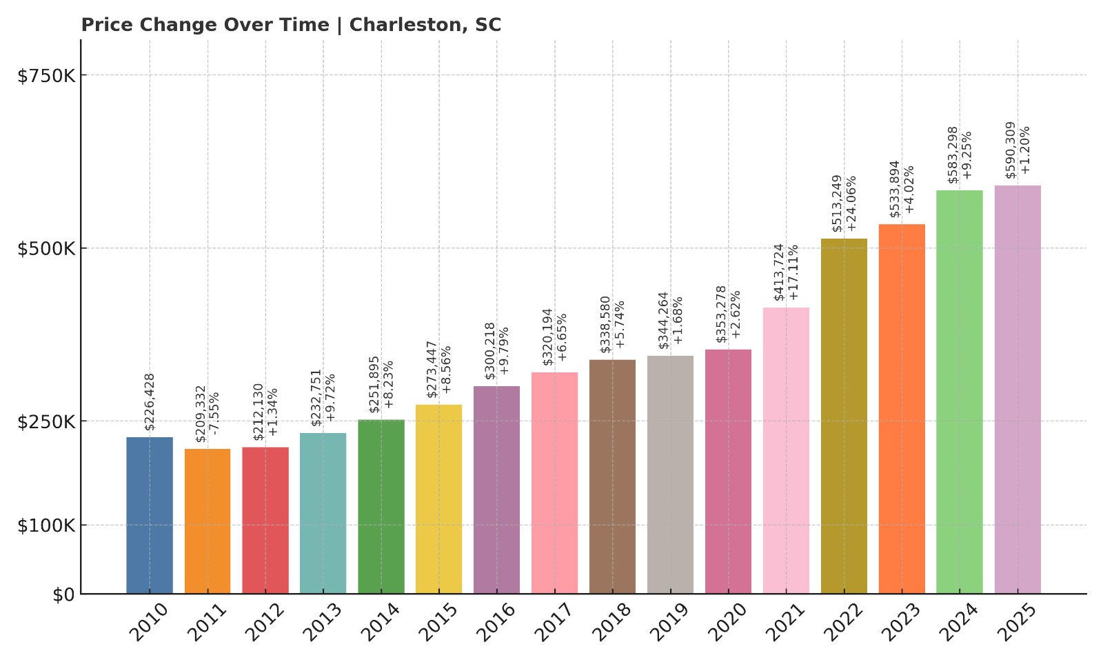 Charleston Home Prices History chart