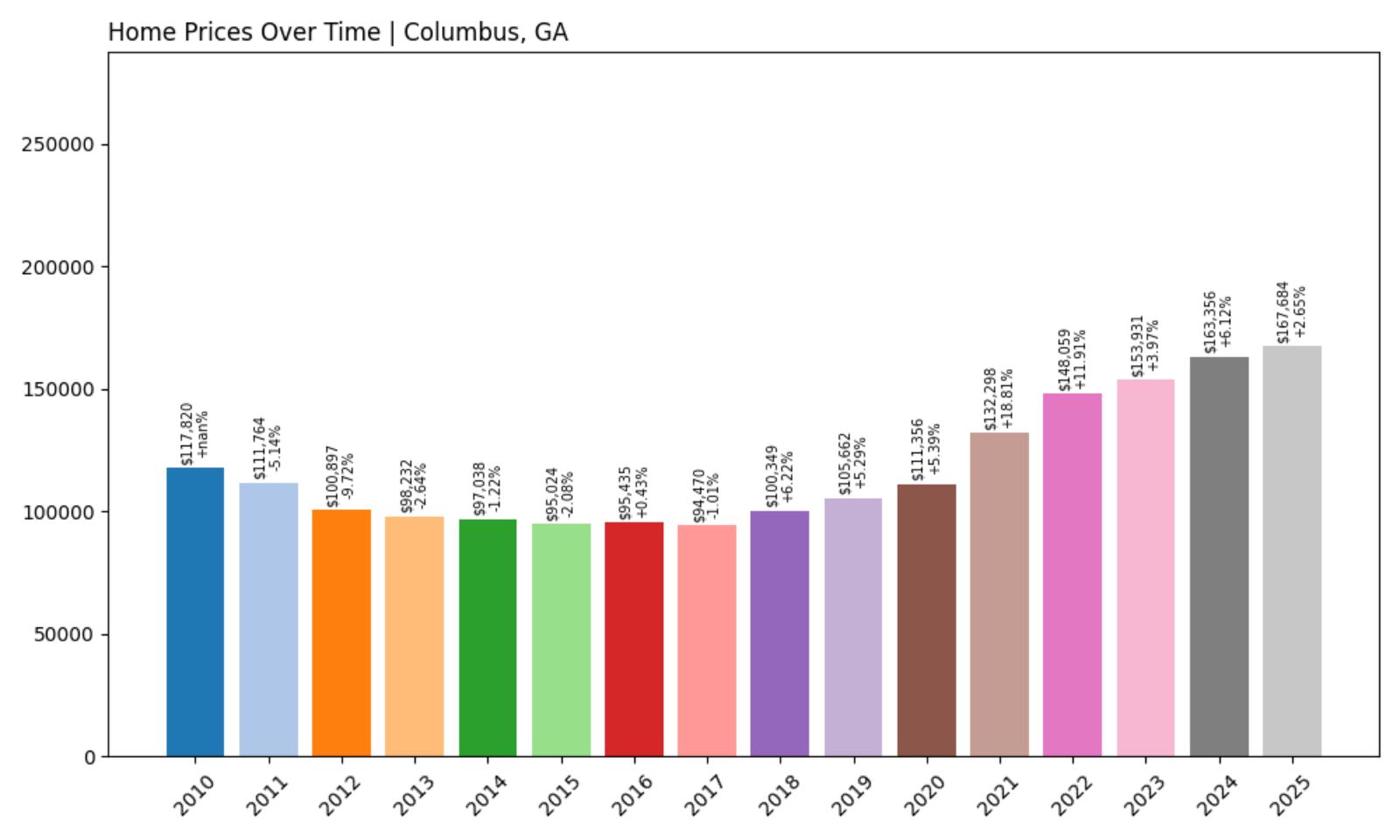 Columbus Home Price History Chart