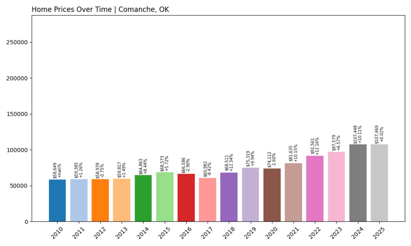 Comanche Home Price History Chart