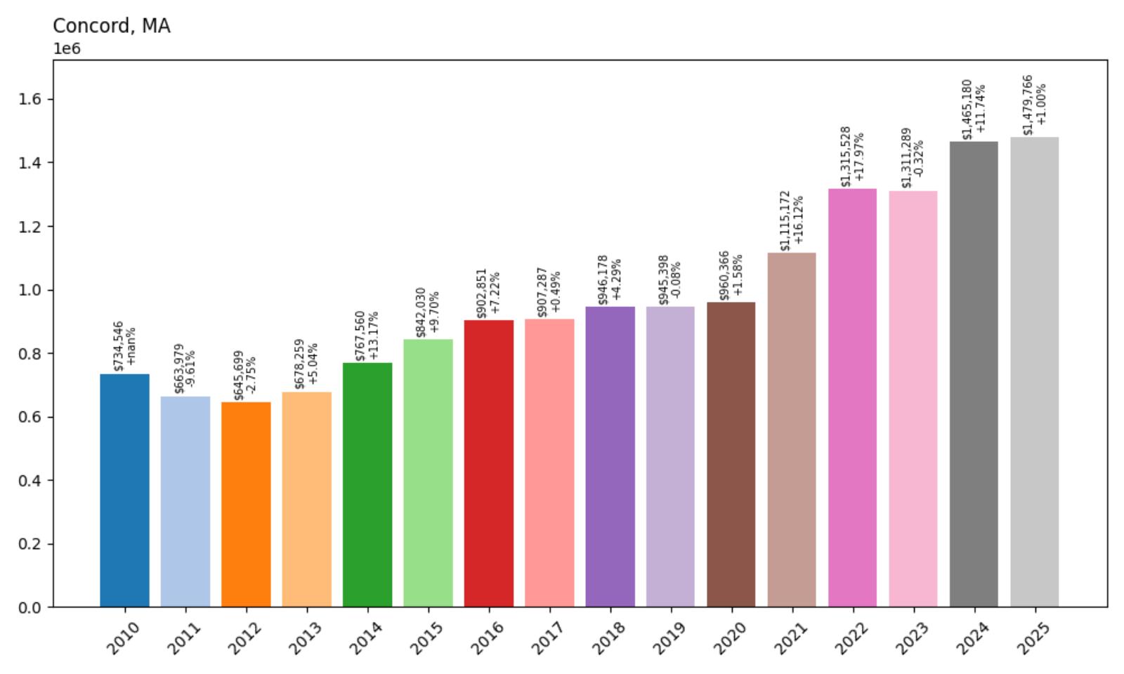 Concord Home Price History Chart