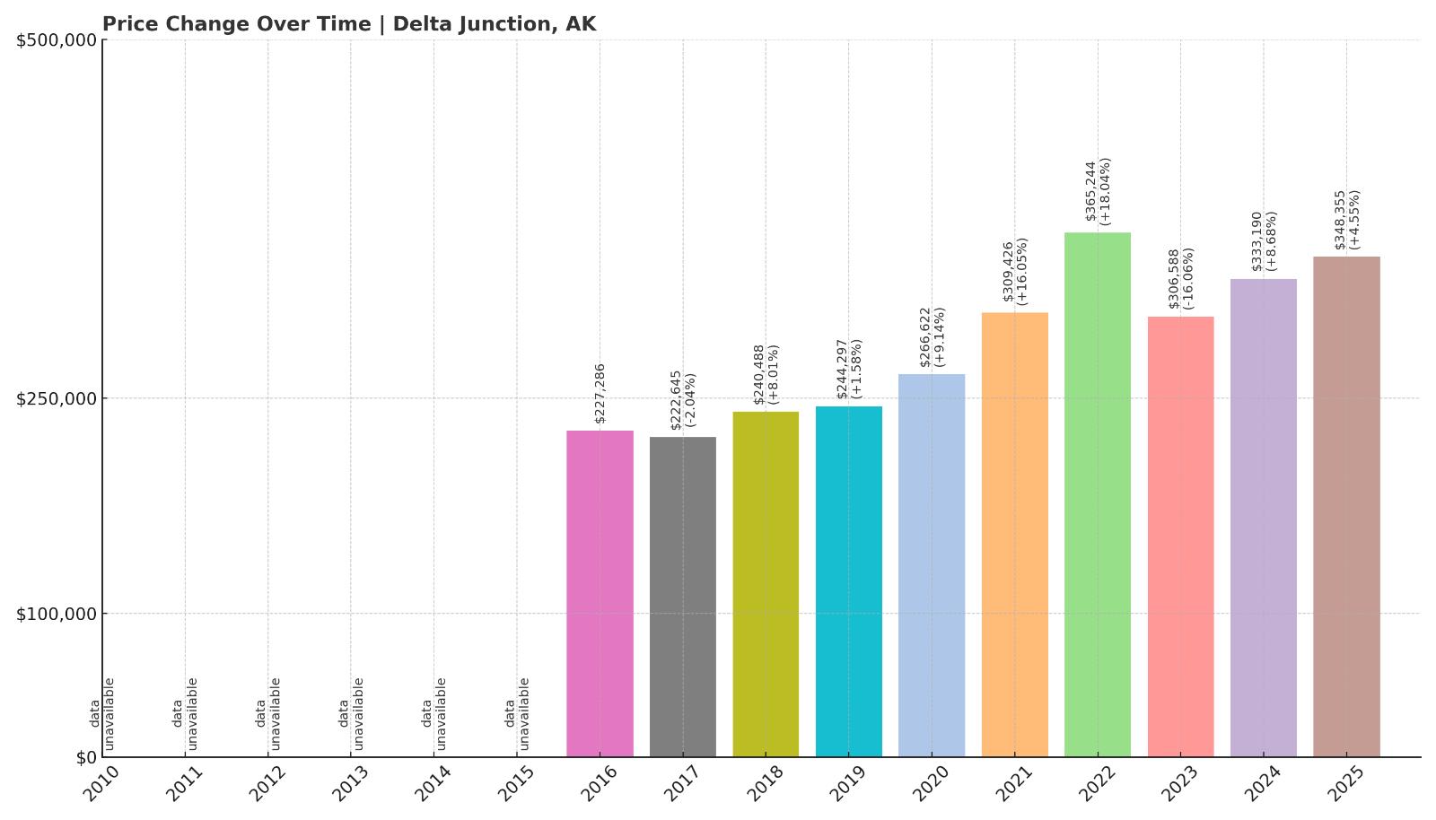 Delta Junction Home Price History Chart