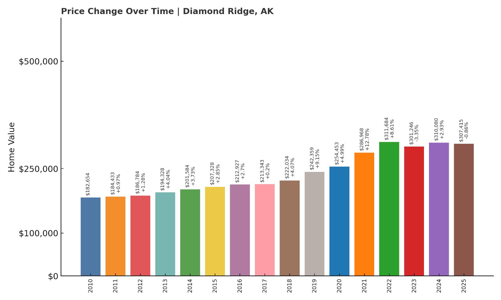 Diamond Ridge Home Price History Chart