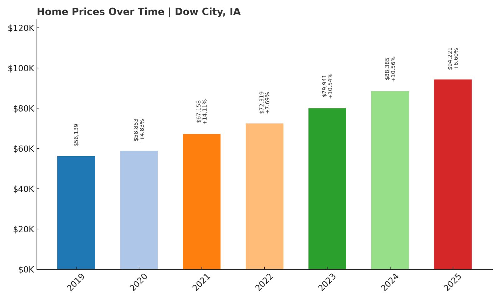 Dow City Home Price History Chart