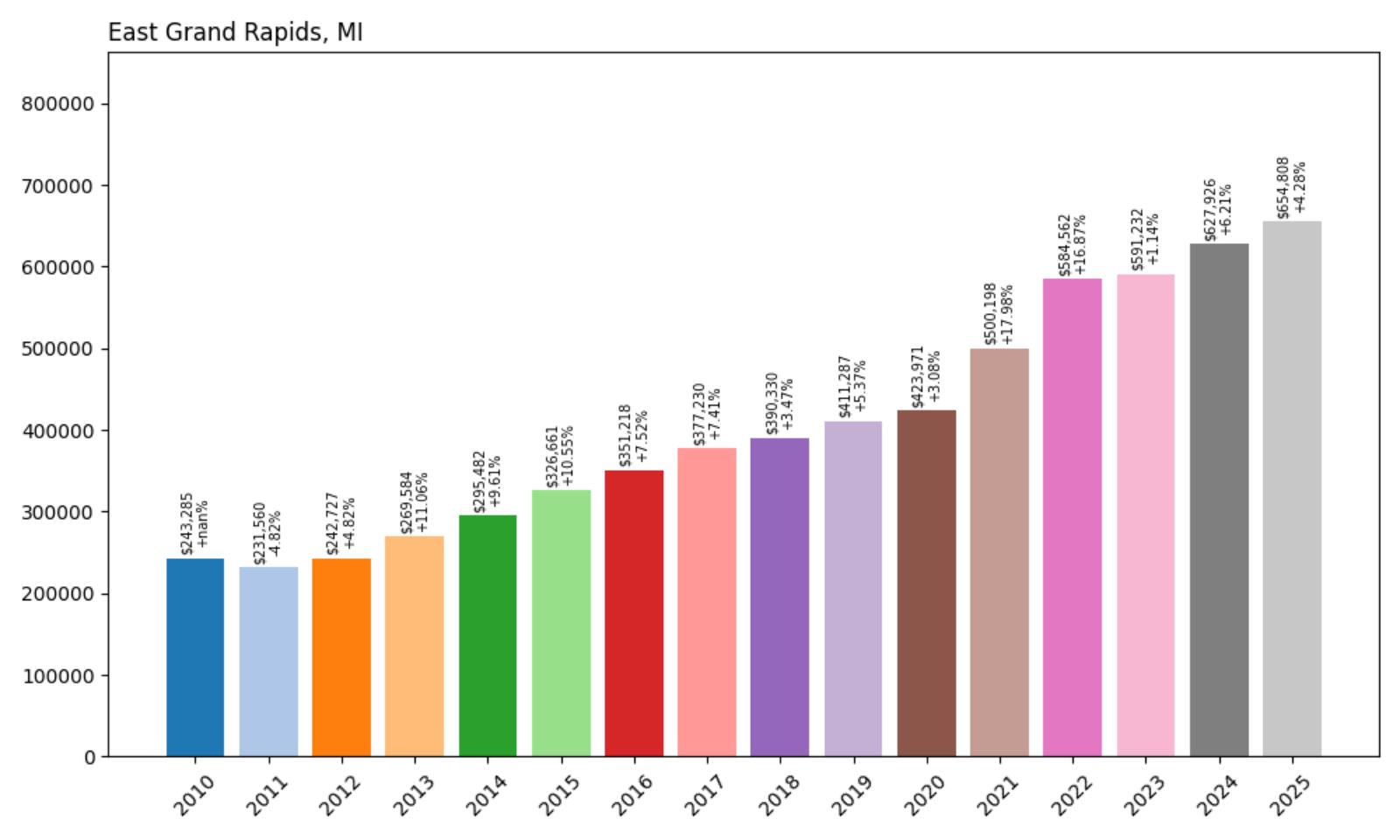 East Grand Rapids Home Price History Chart