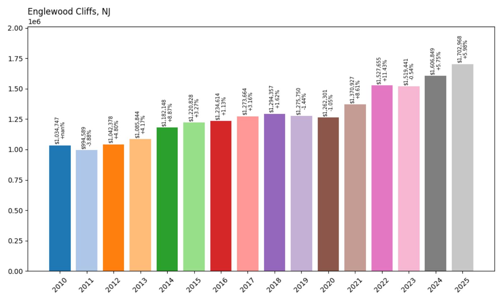 Englewood Cliffs Home Price History Chart