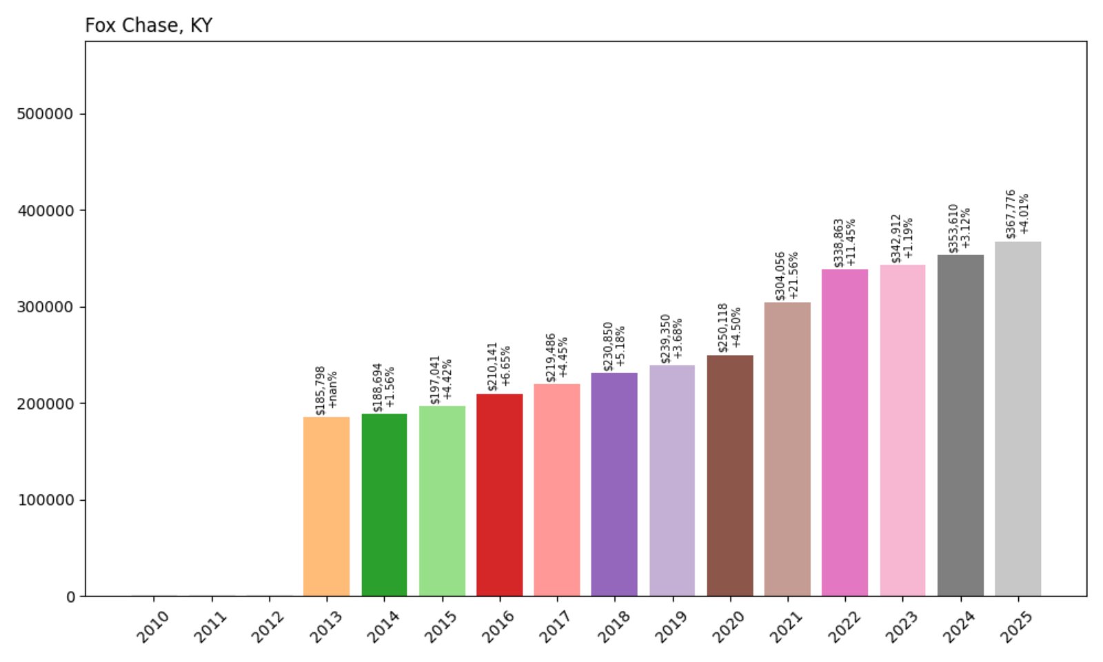 Fox Chase Home Prices History chart