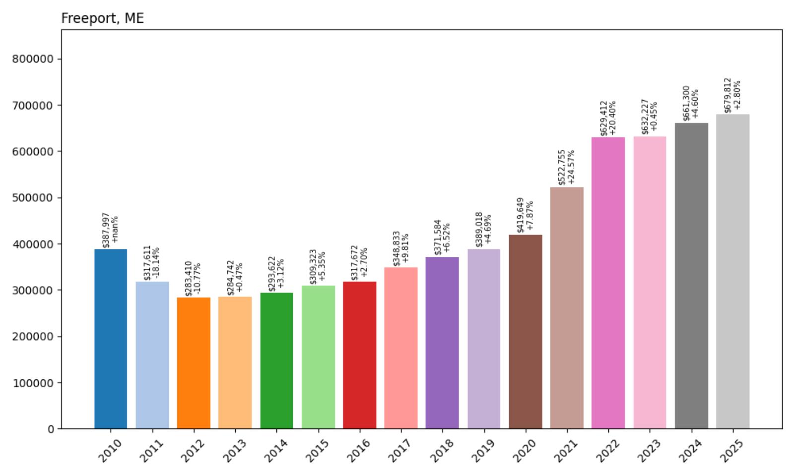 Freeport Home Price History Chart
