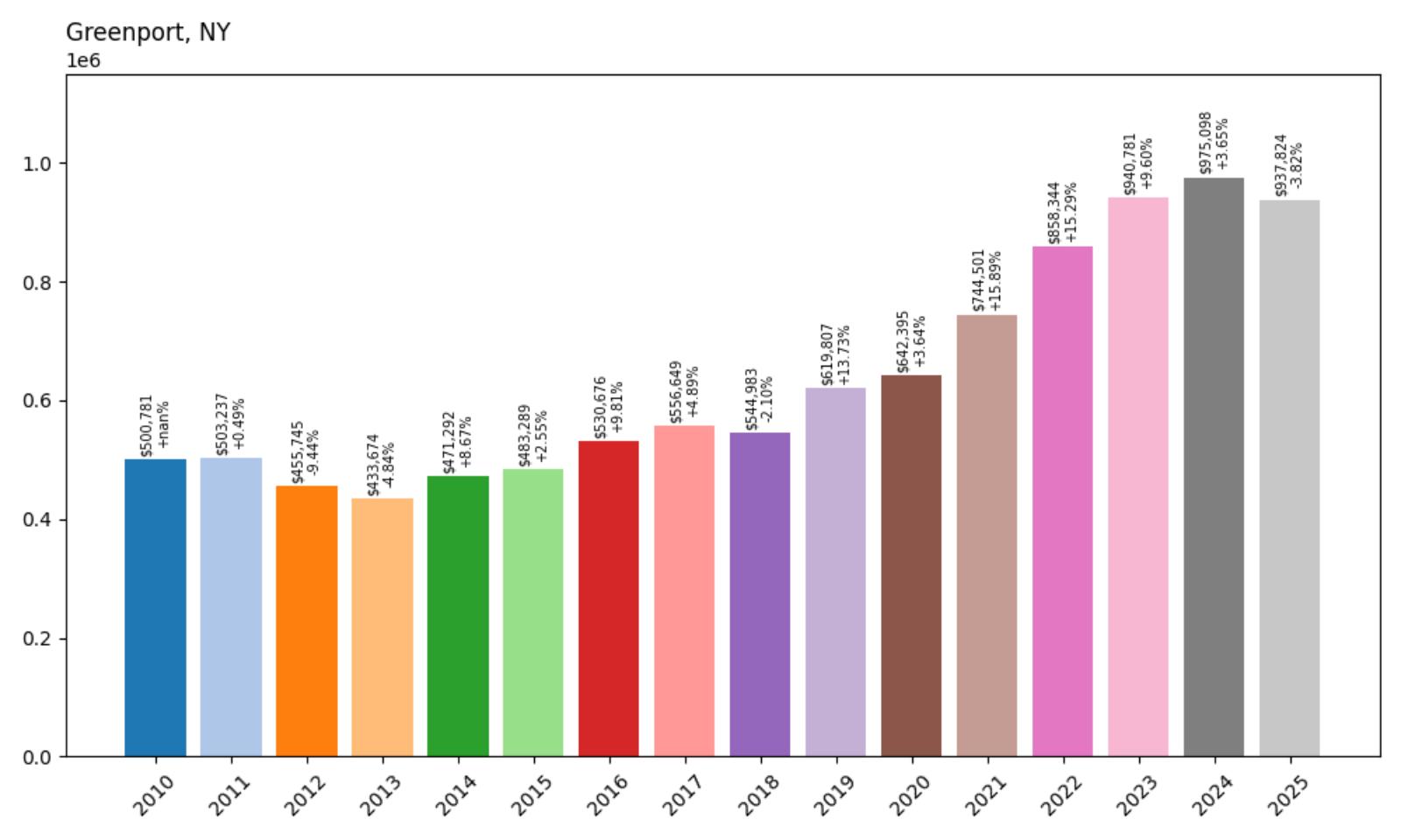 Greenport Home Price History Chart