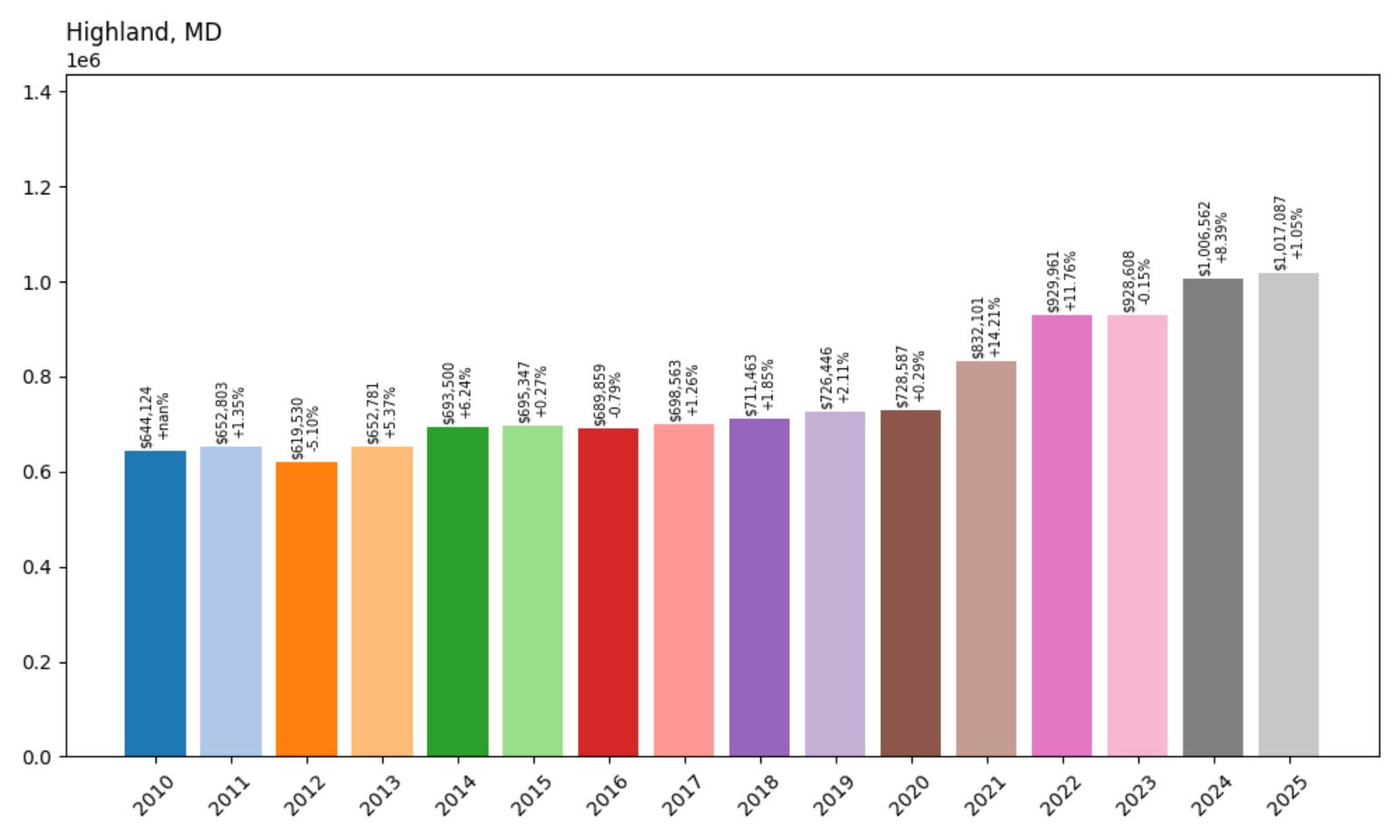 Highland – Home Price History Chart