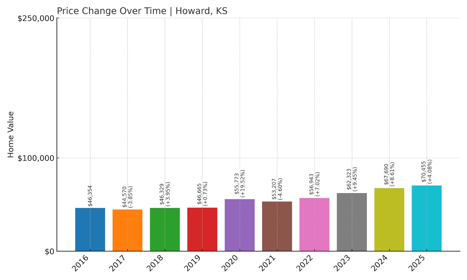 Howard Home Prices History chart