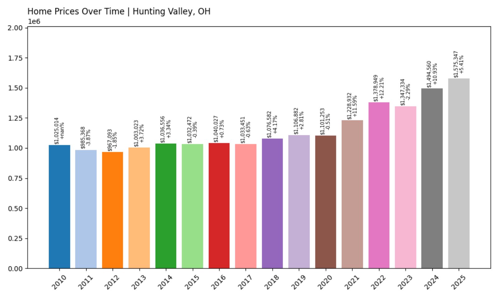 Hunting Valley Home Prices History chart