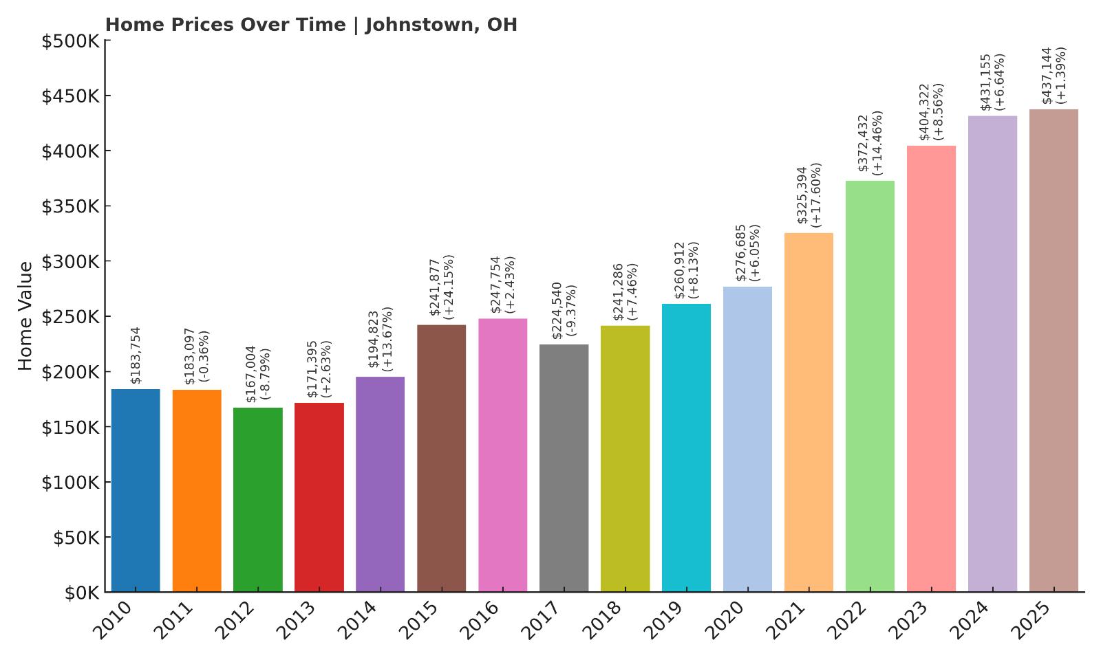 Johnstown Home Price History Chart