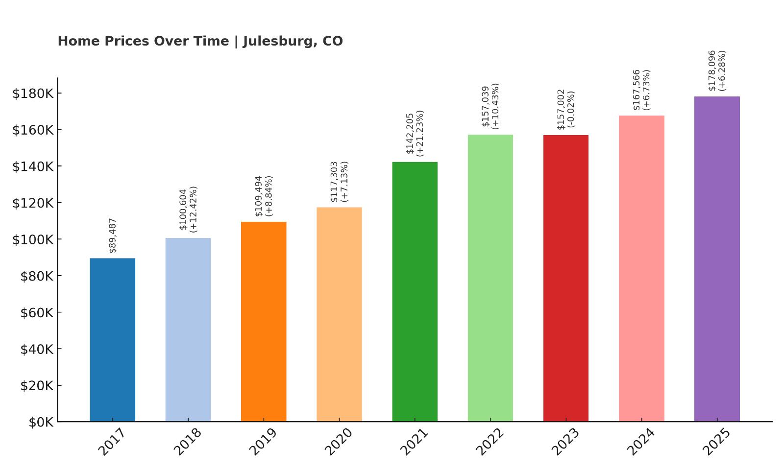 Julesburg Home Price History Chart