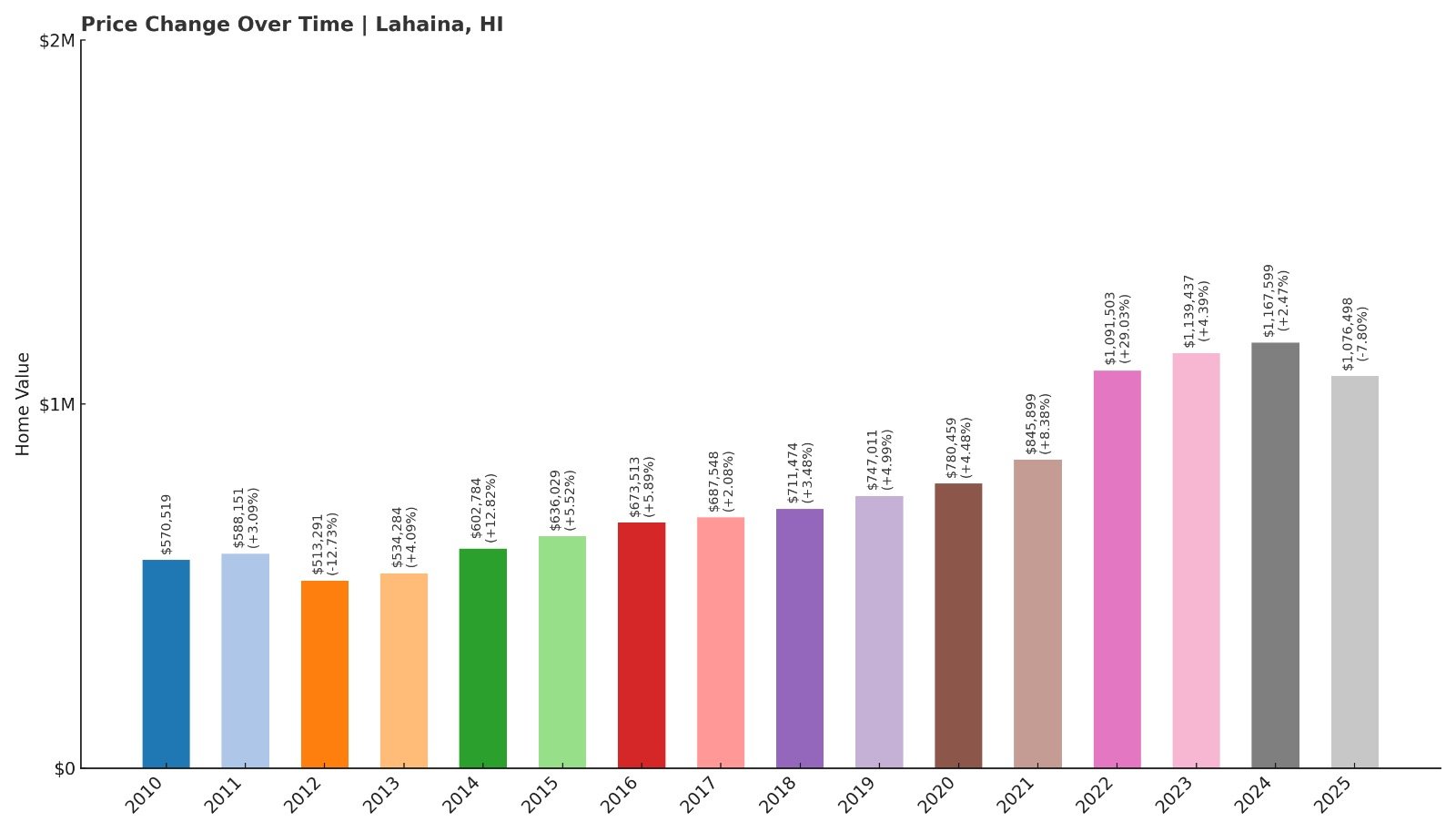 Lahaina Home Price History Chart