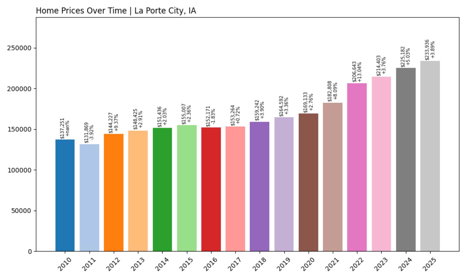 La Porte City Home Price History Chart