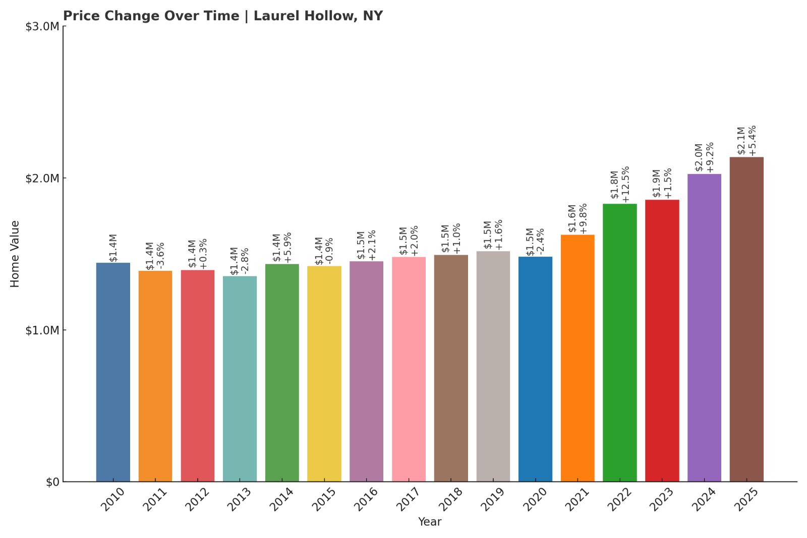 Laurel Hollow Home Price History Chart