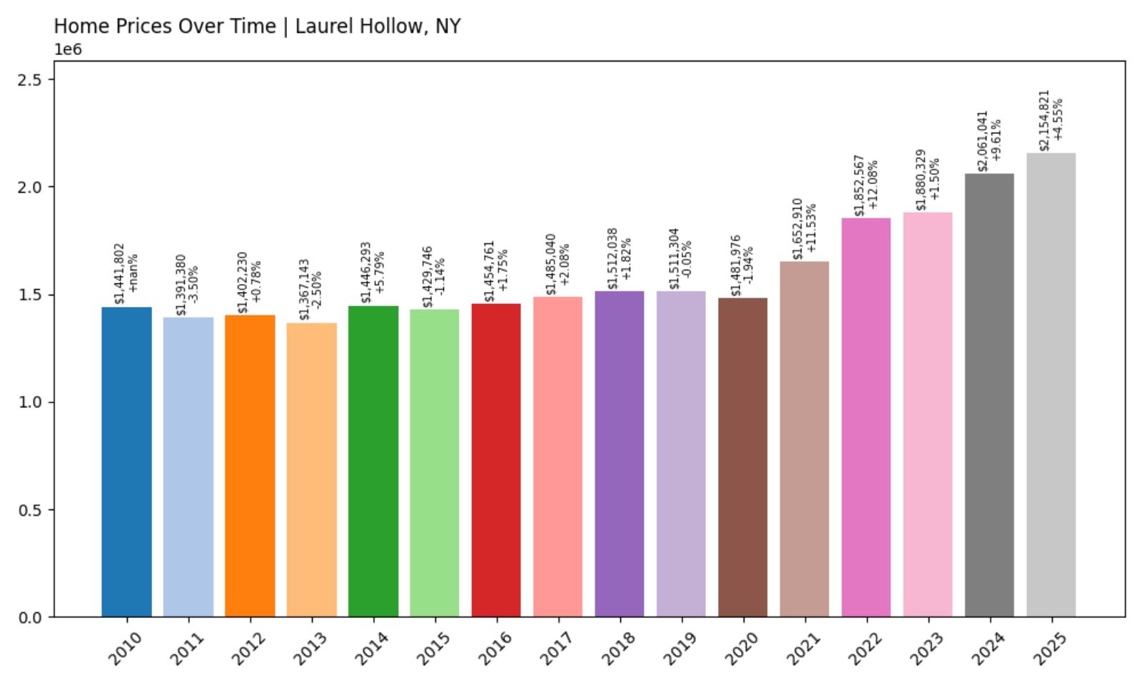 Laurel Hollow Home Price History Chart
