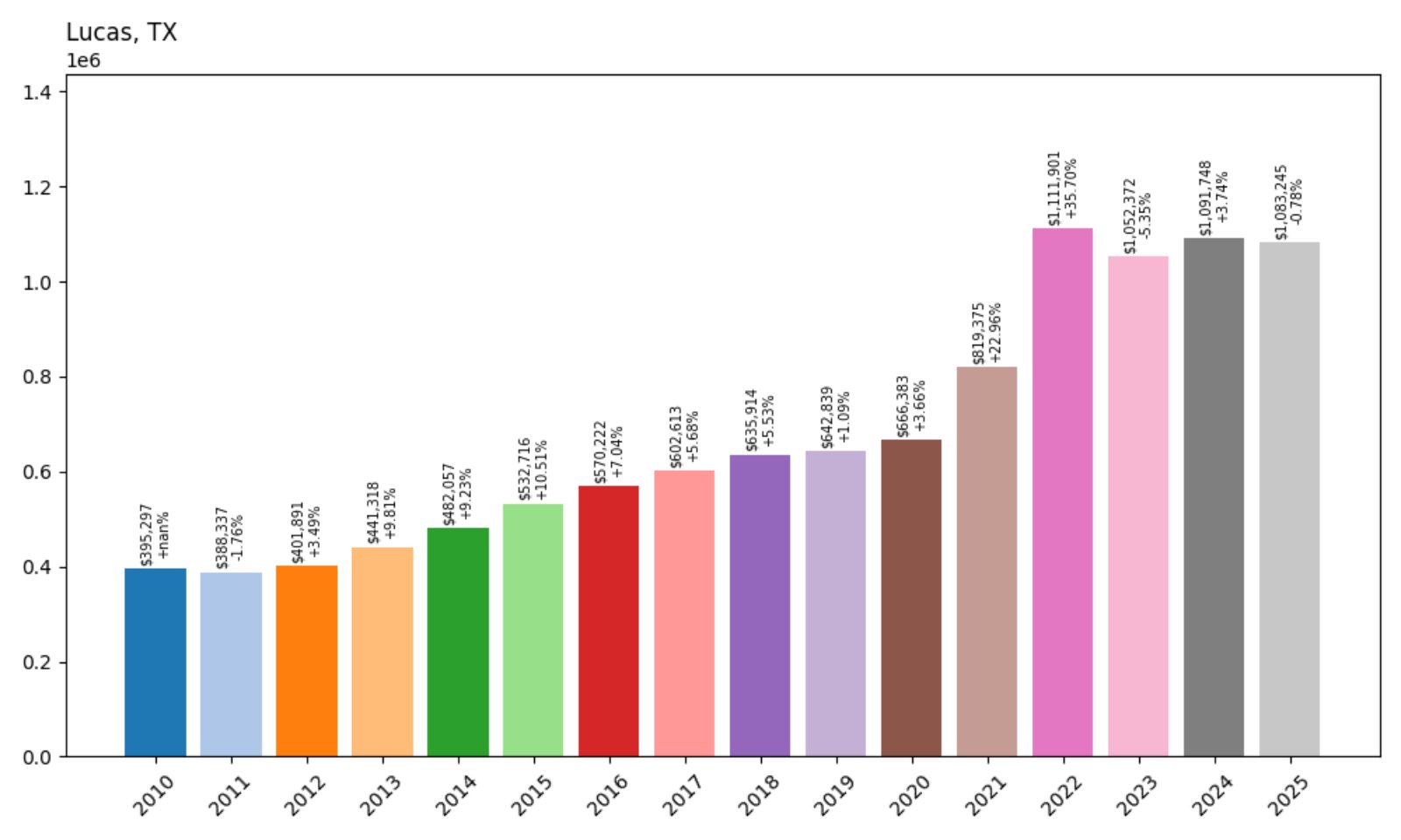 Lucas Home Prices History chart