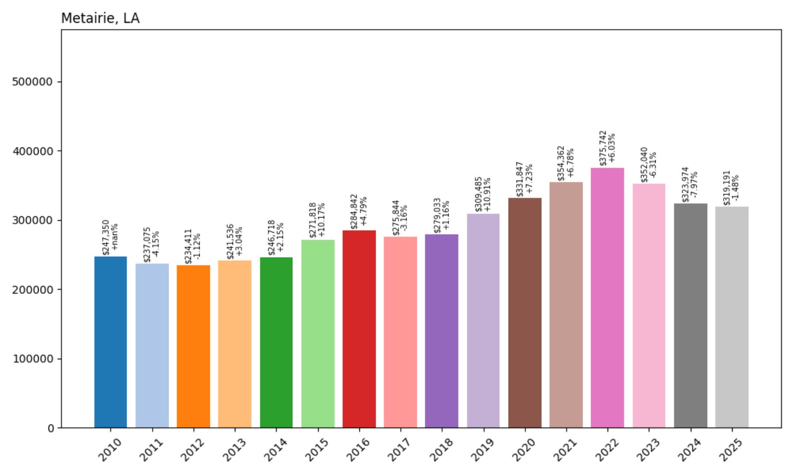 Metairie Home Prices History chart